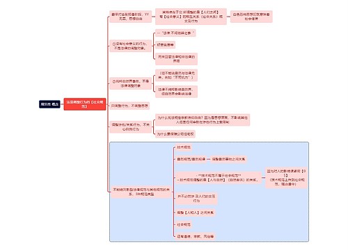 法学知识规范性概念思维导图