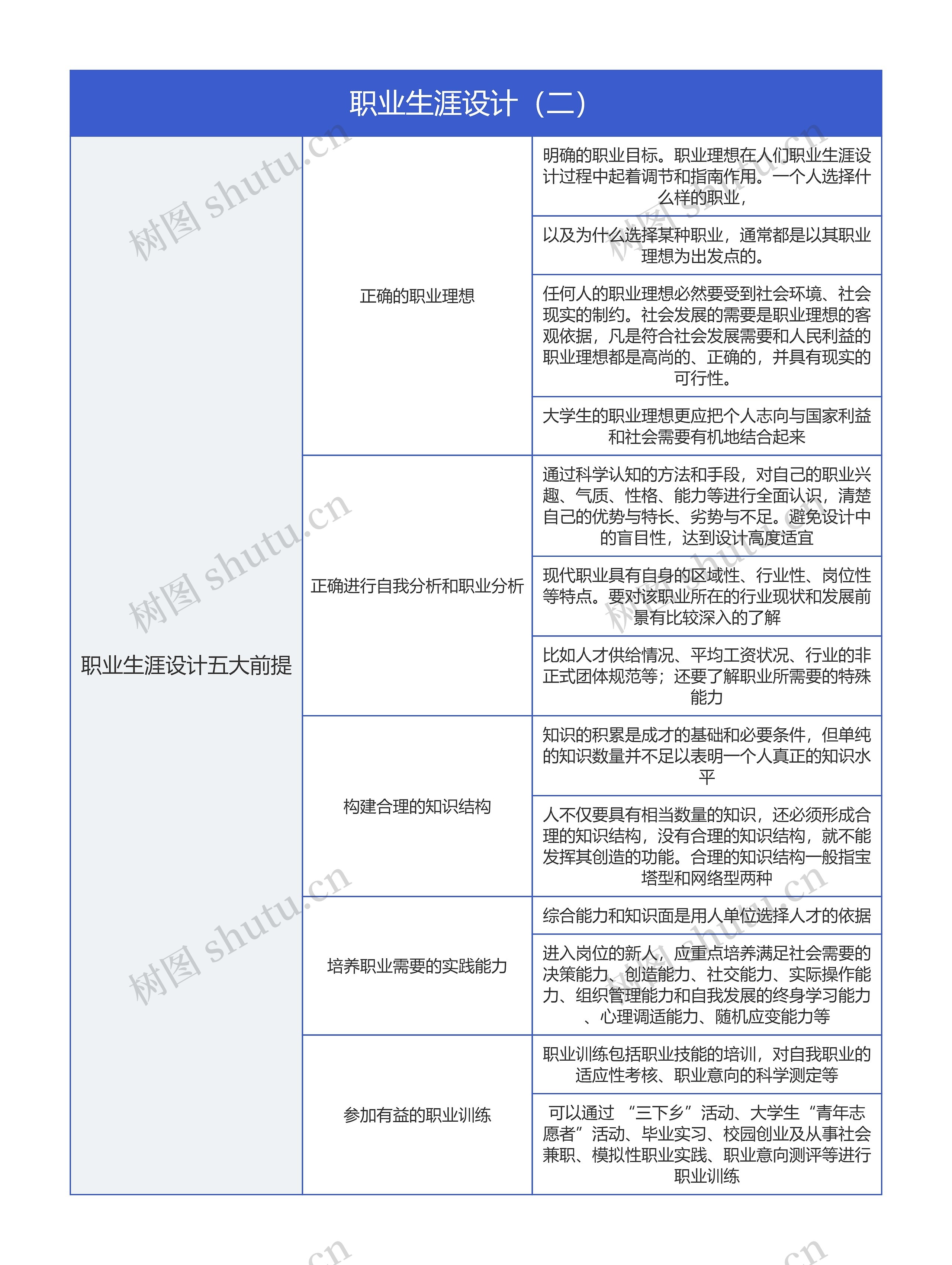 《职业生涯设计（二）》思维导图