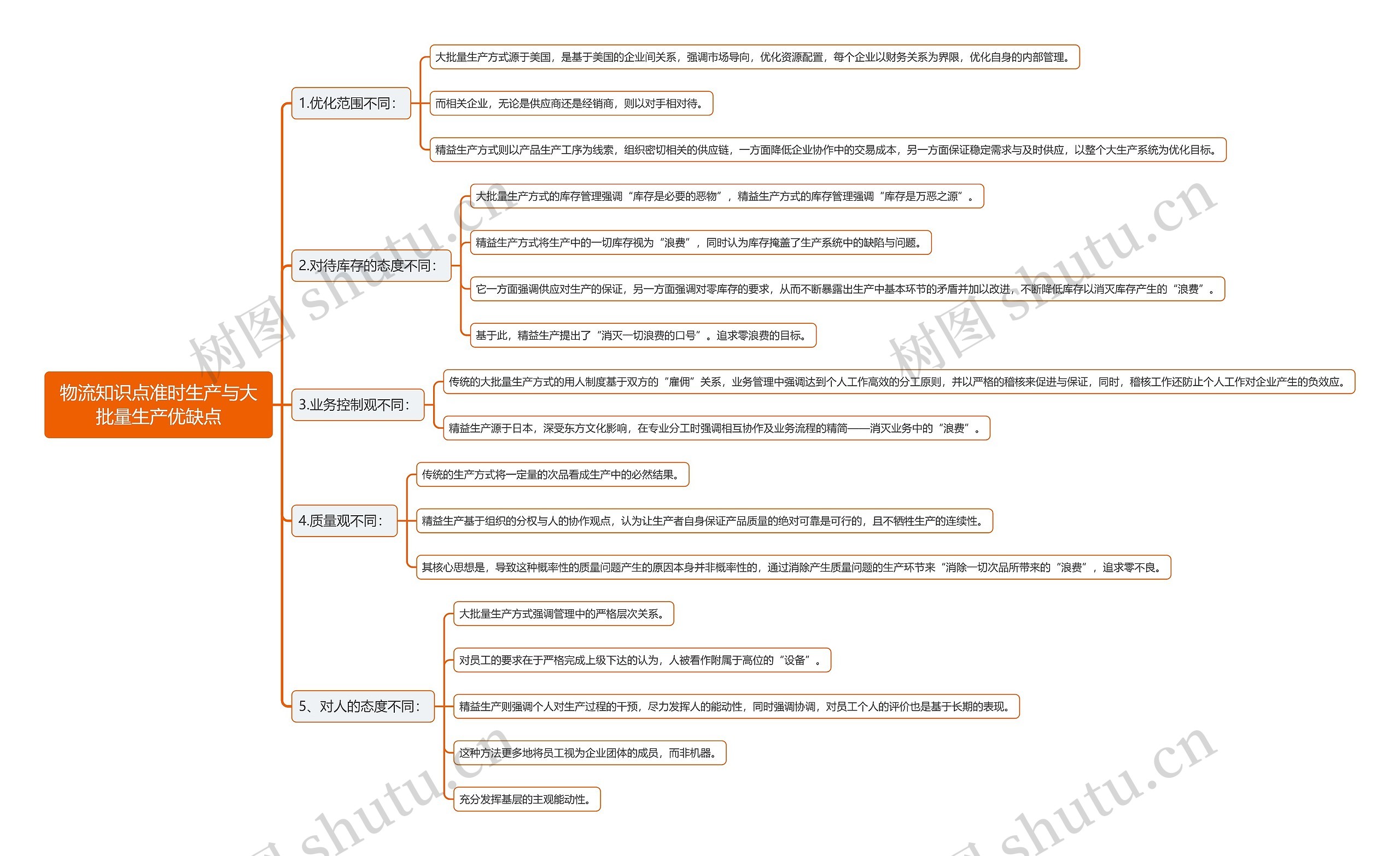 物流知识点准时生产与大批量生产优缺点思维导图