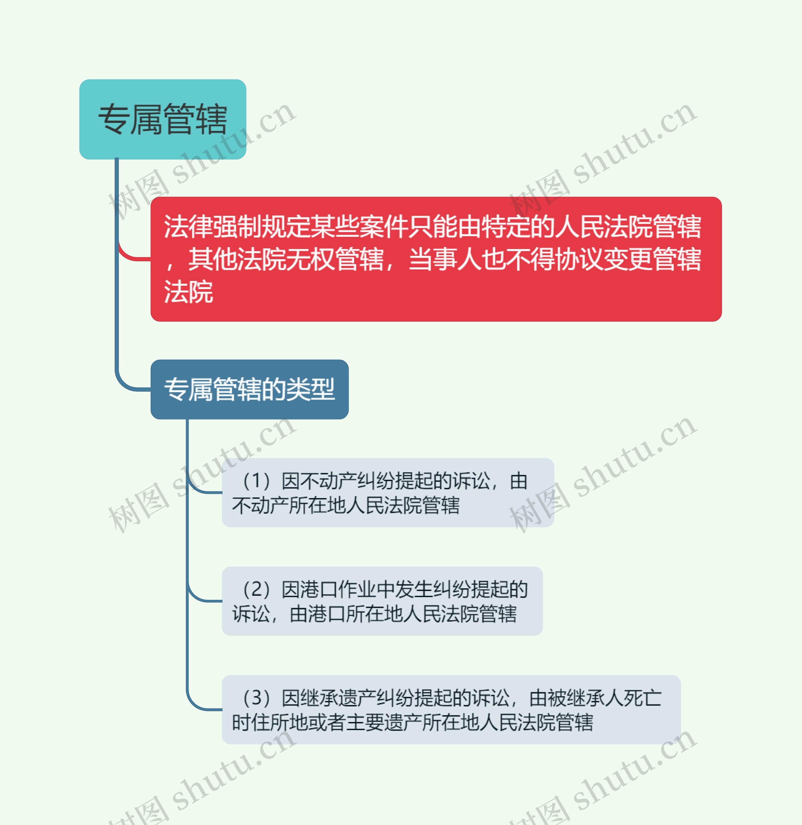 专属管辖的思维导图