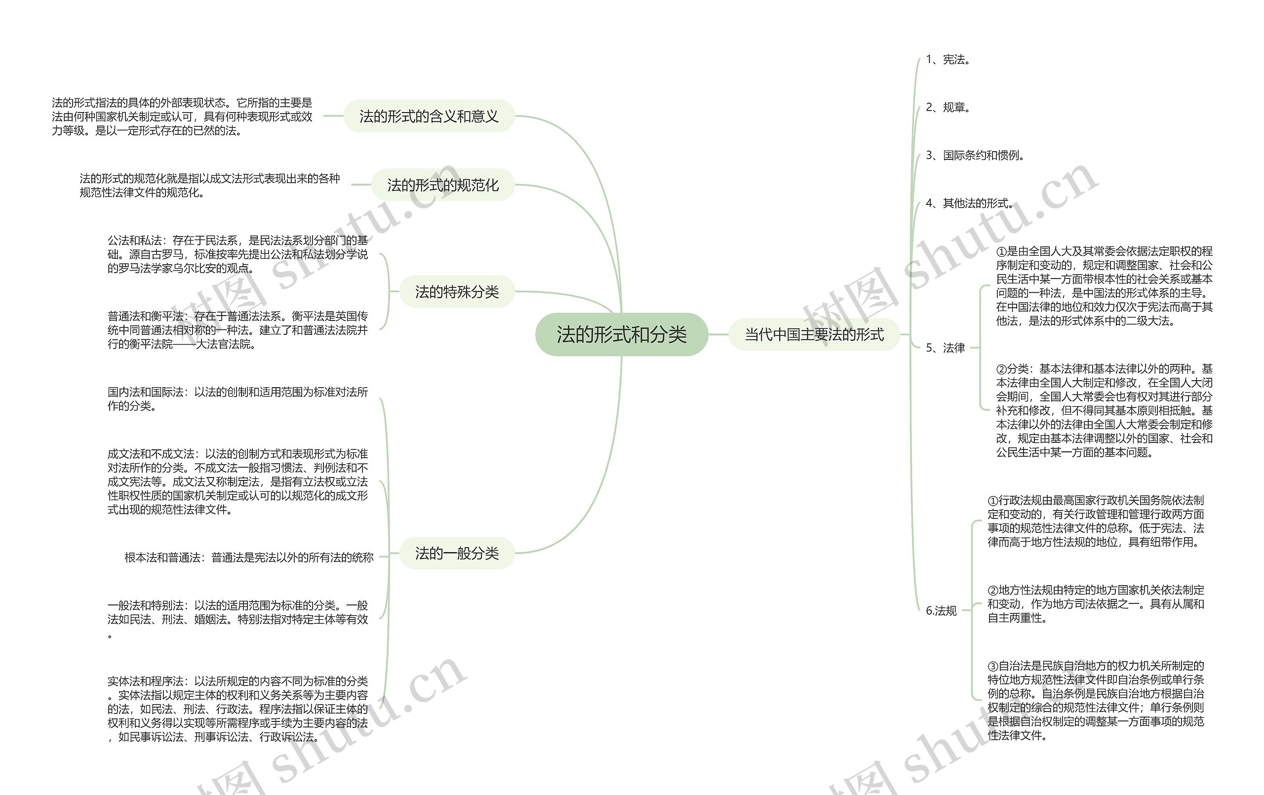 法的形式和分类的思维导图