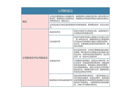 商法之公司的设立思维导图