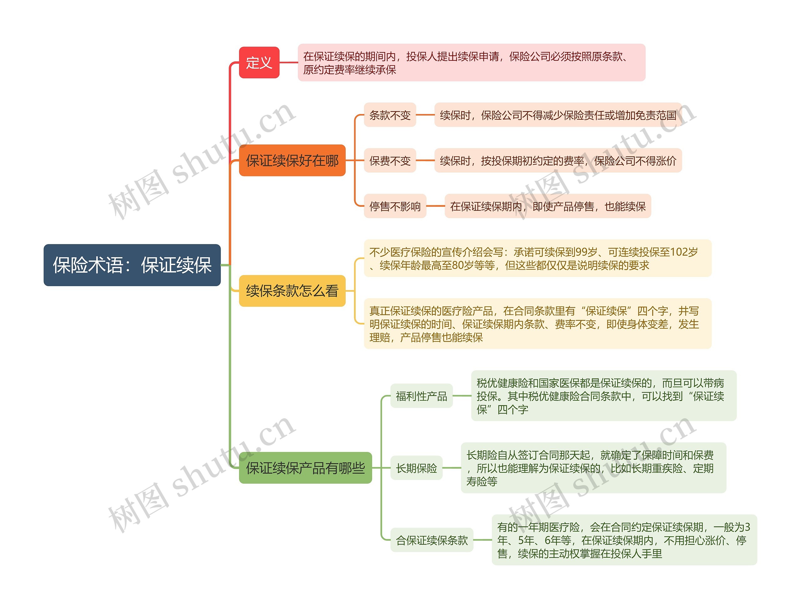 保险术语：保证续保