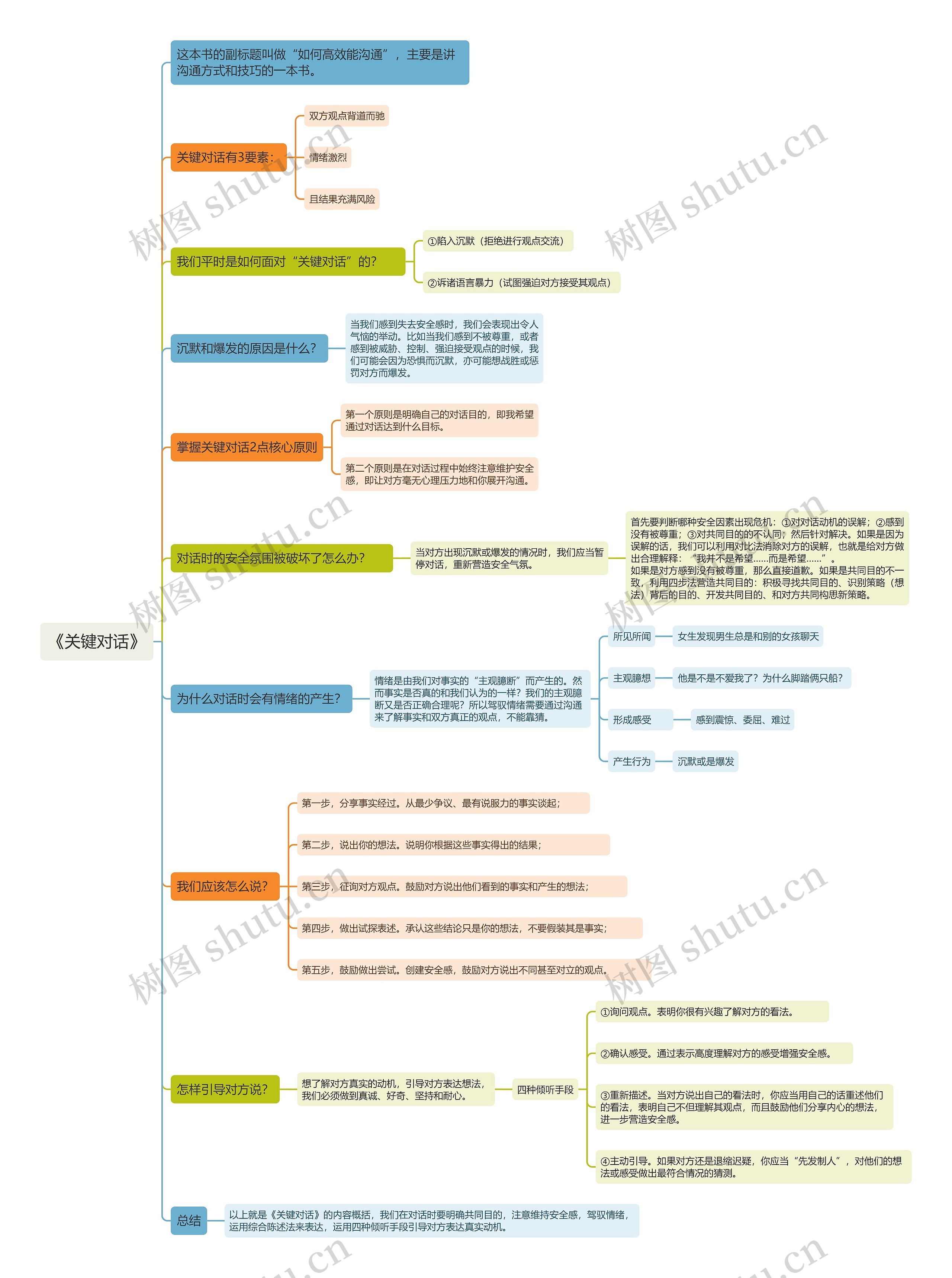 《关键对话》拆书笔记思维导图