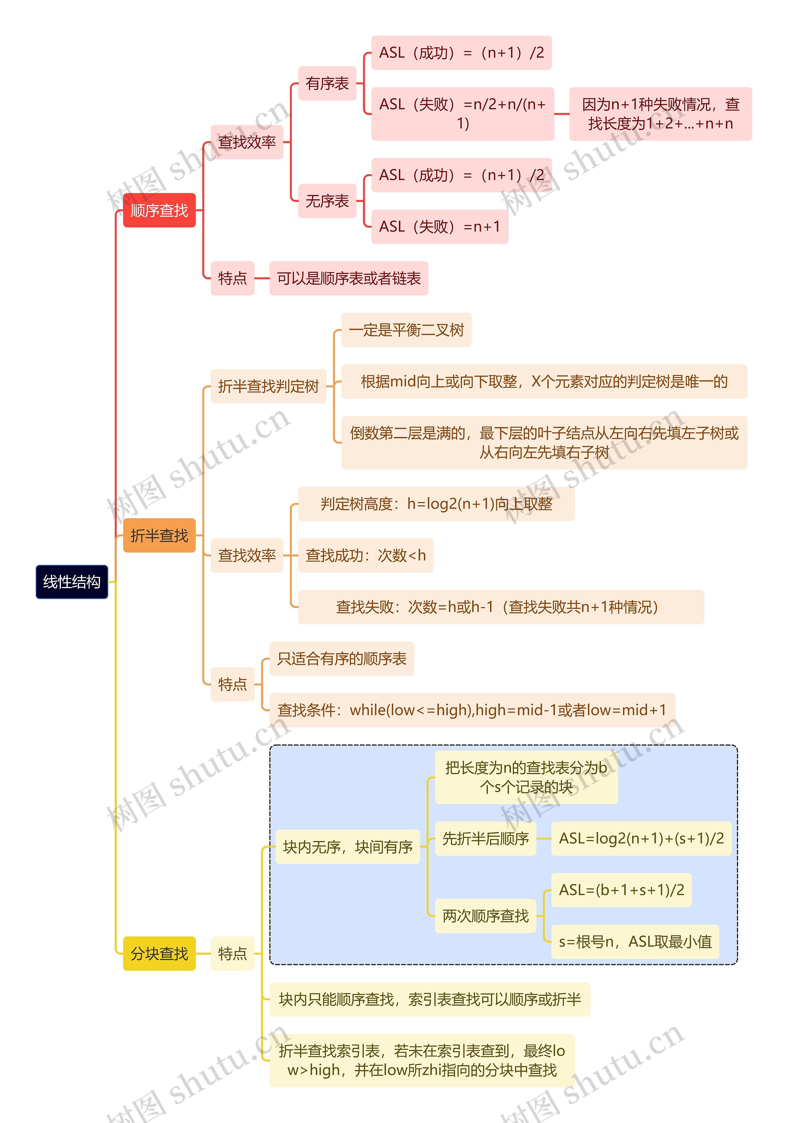 计算机工程知识线性结构思维导图