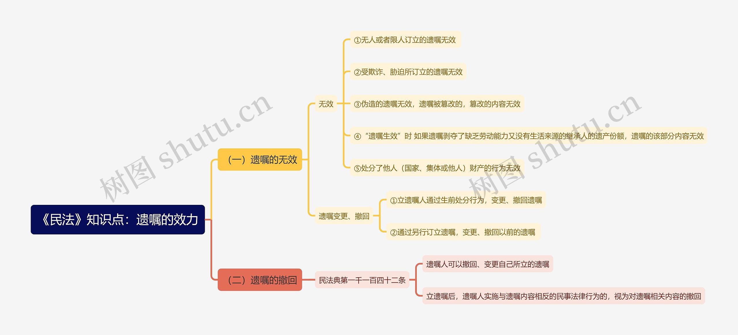 《民法》知识点：遗嘱的效力思维导图