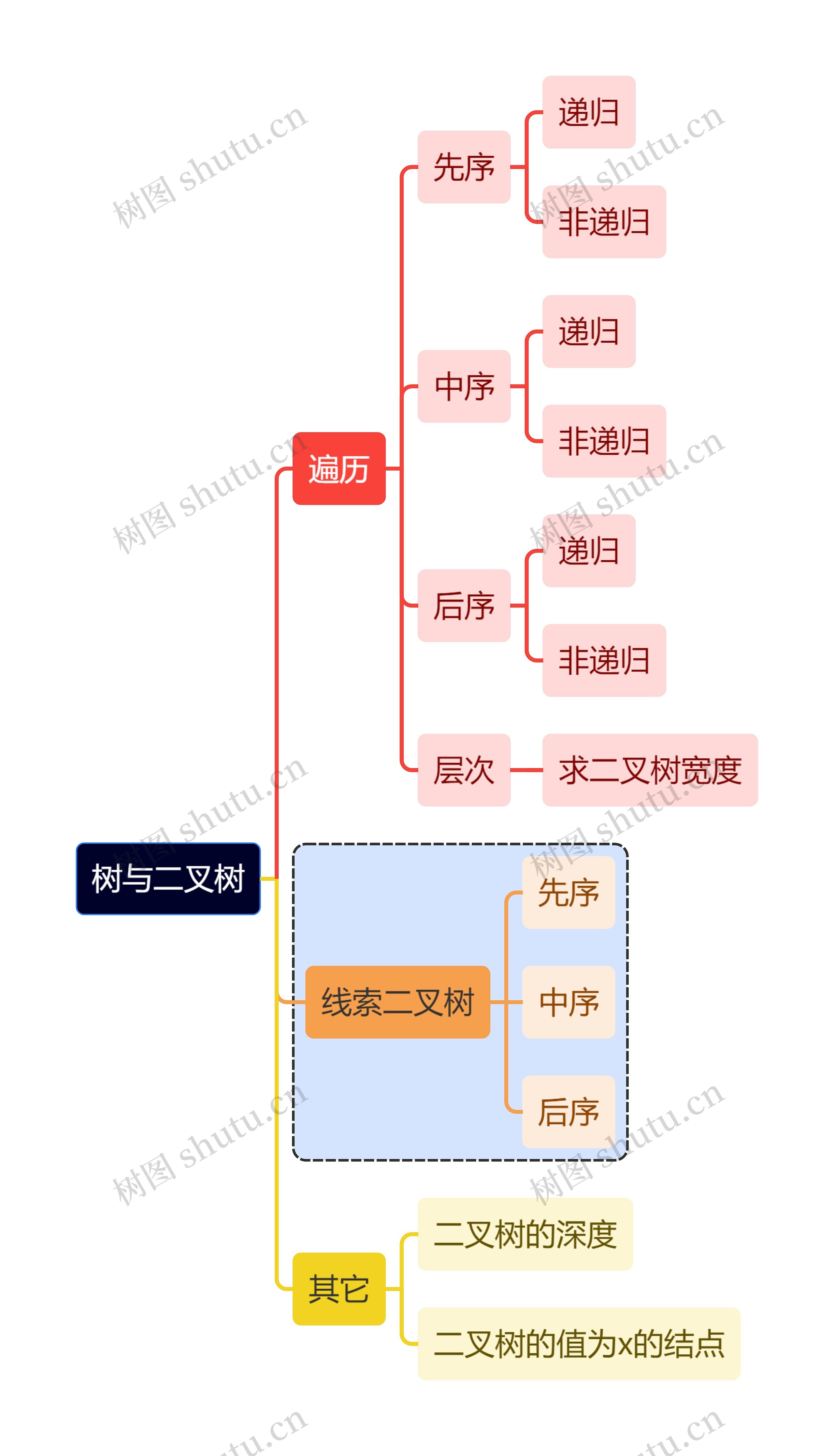 计算机工程知识树与二叉树思维导图