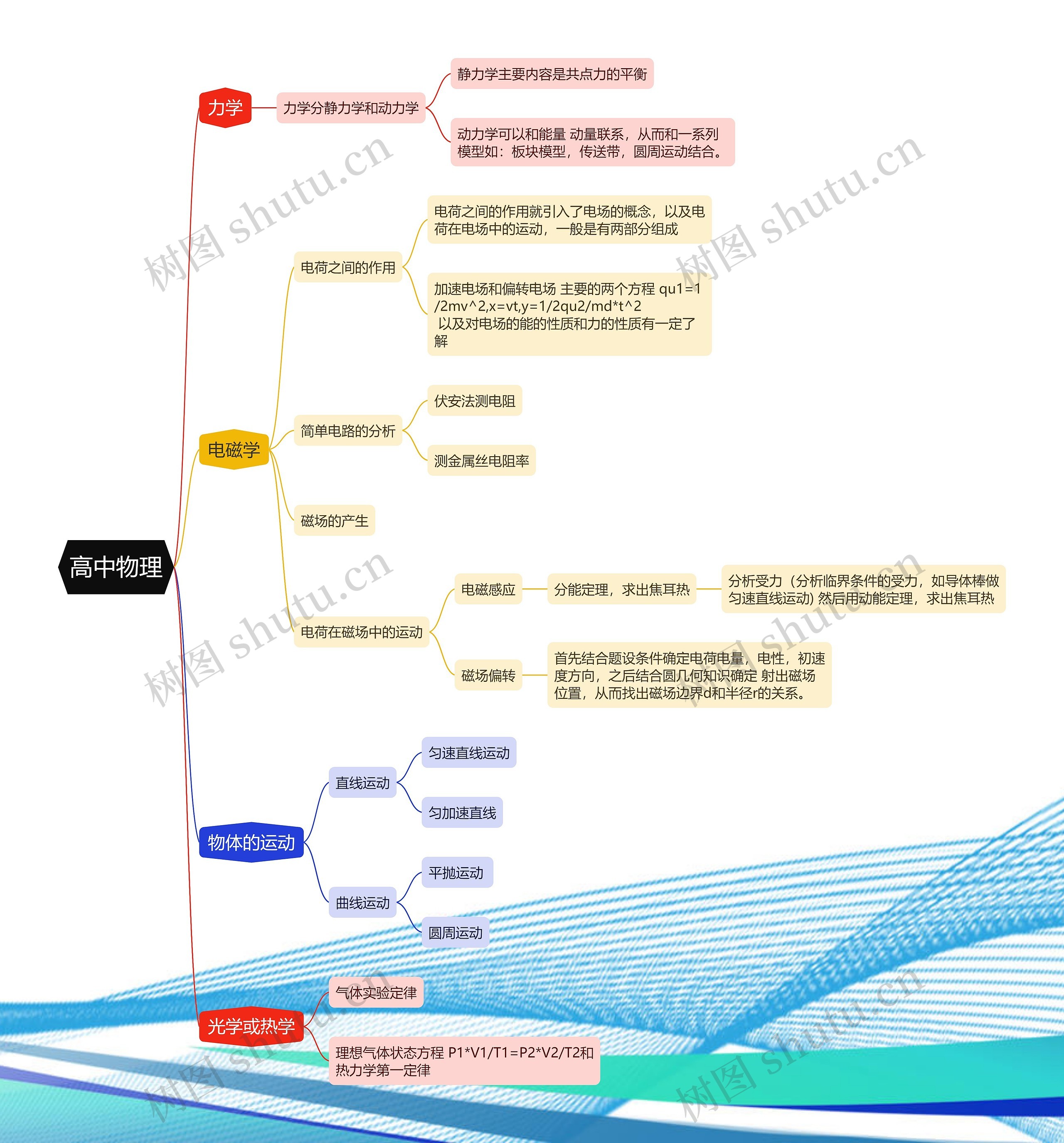 高中物理知识点思维导图