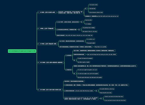 初中英语句子的类型简单句及简单句的五种基本句型思维导图