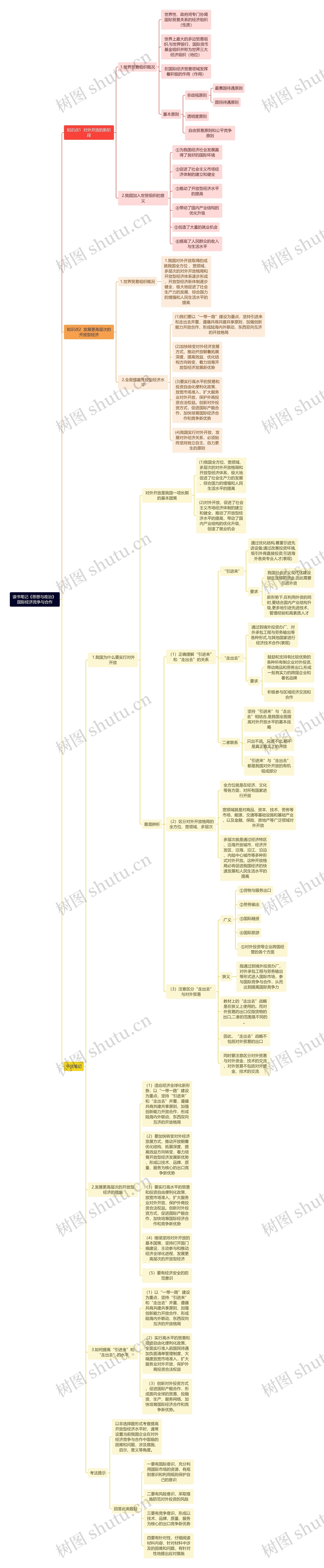 读书笔记《思想与政治》 国际经济竞争与合作思维导图