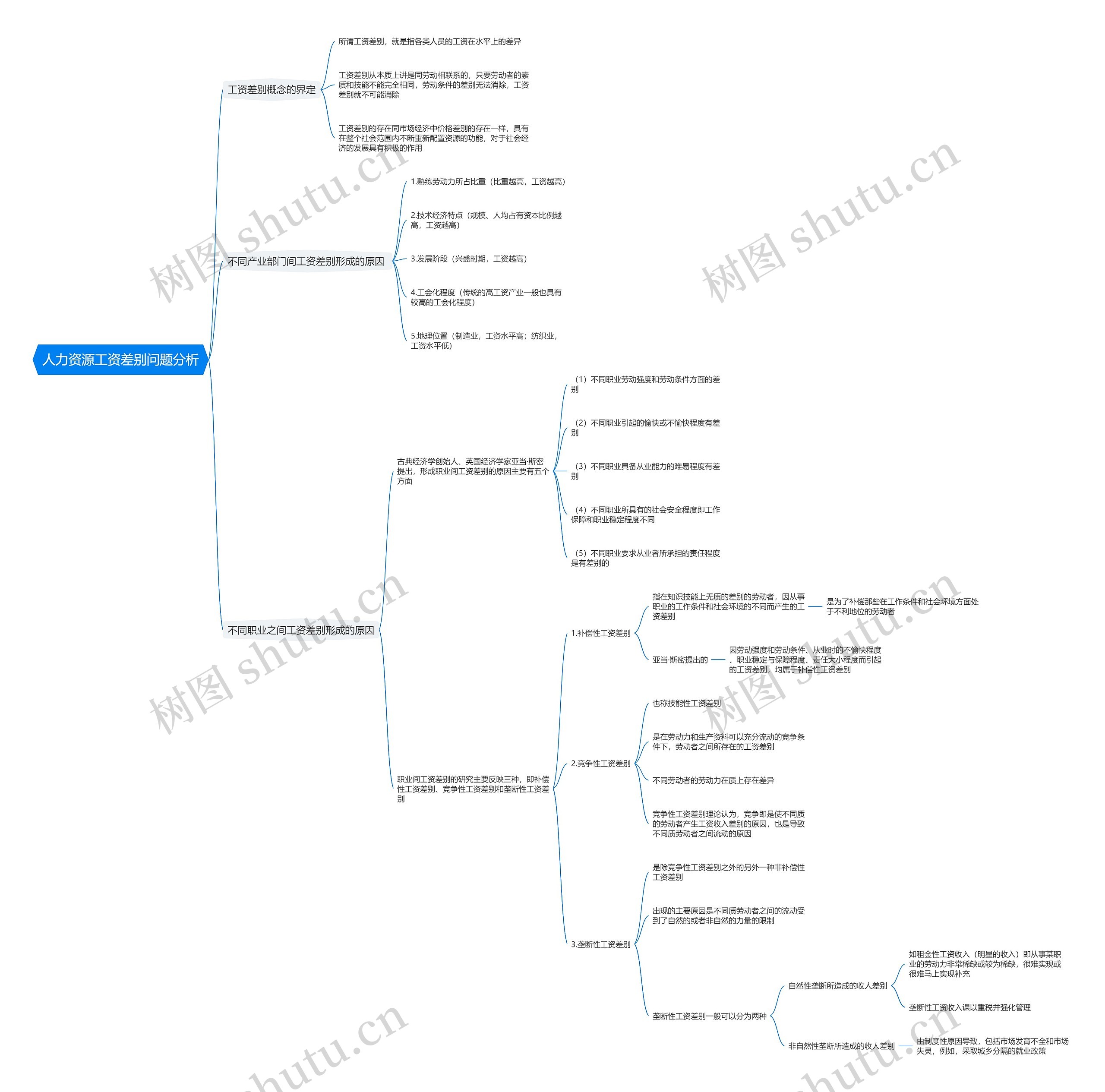 人力资源工资差别问题分析思维导图