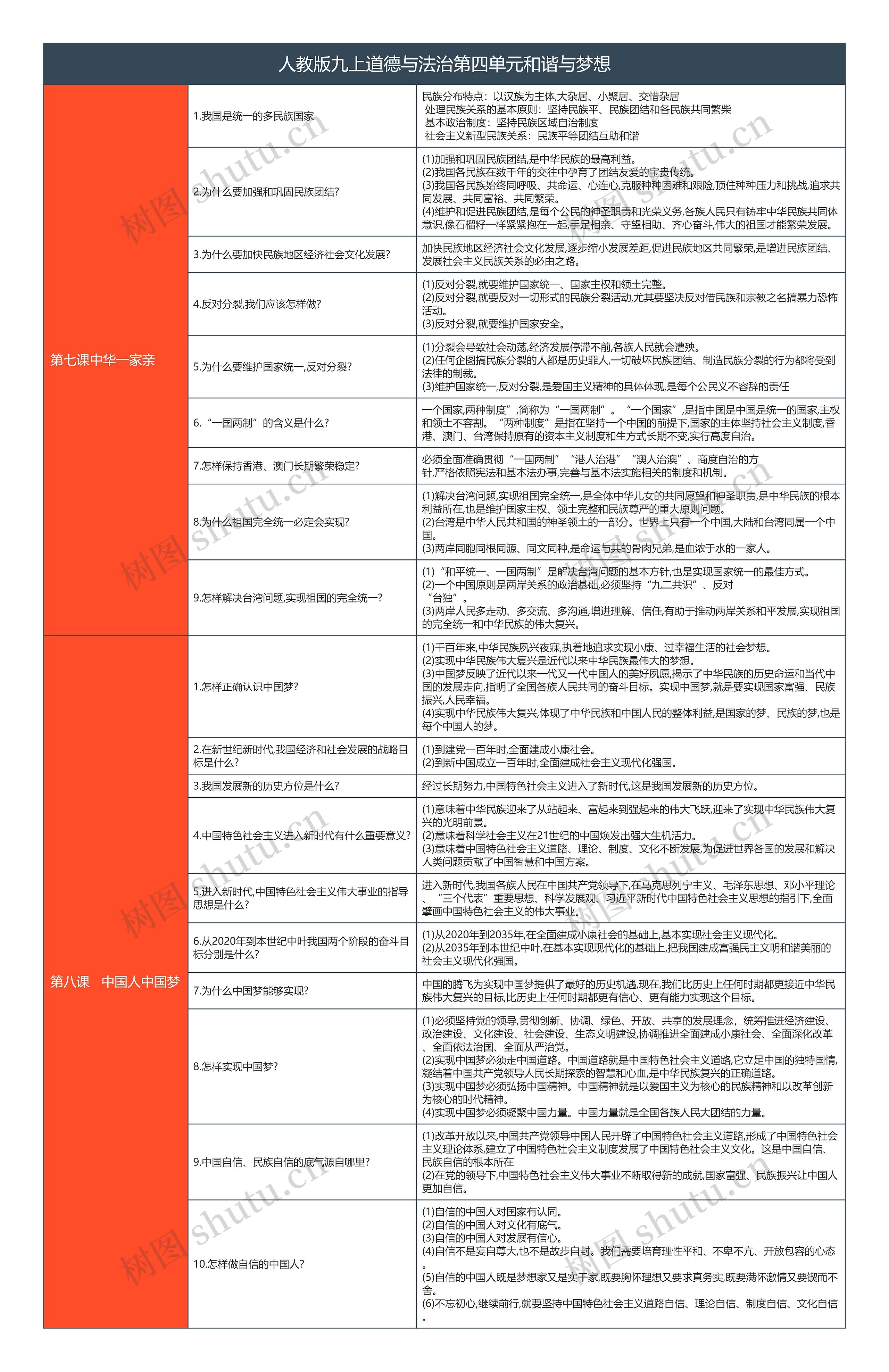 人教版九上道德与法治第四单元和谐与梦想知识总结树形表格