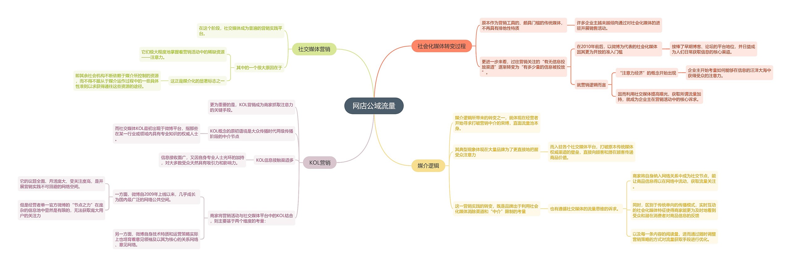 网店公域流量