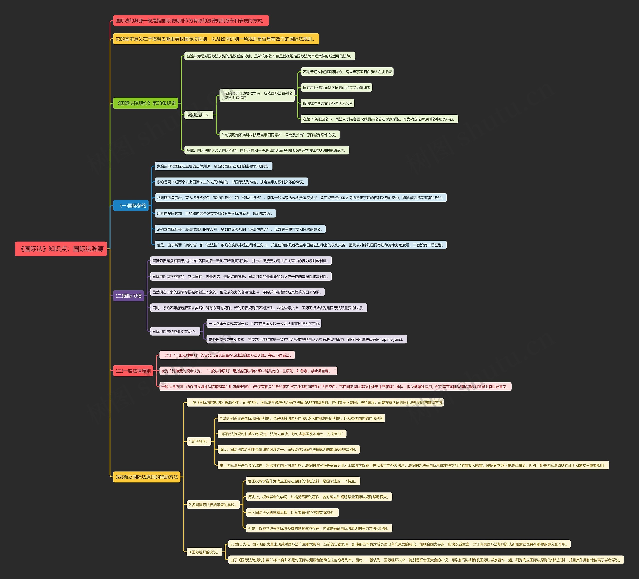 《国际法》知识点：国际法渊源思维导图