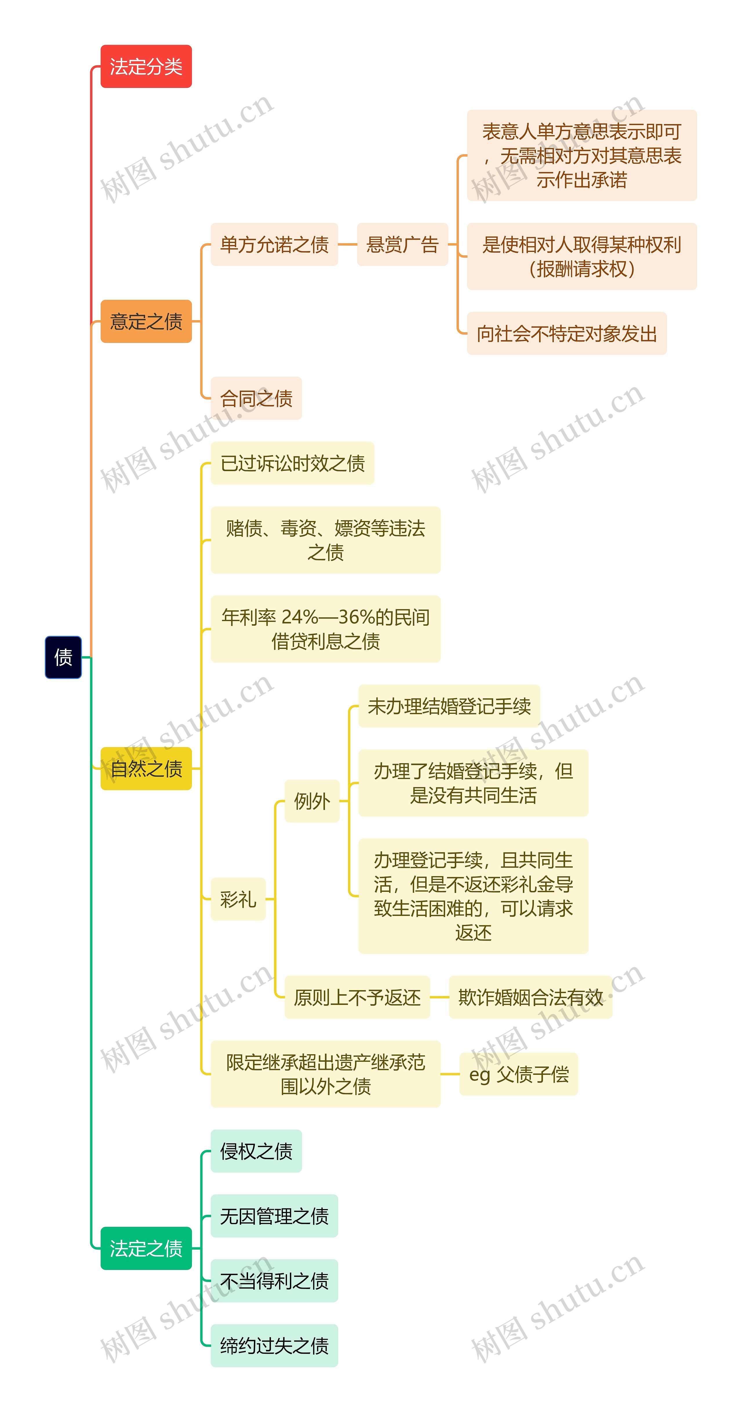 法学知识债思维导图高清图 法学知识债思维导图
