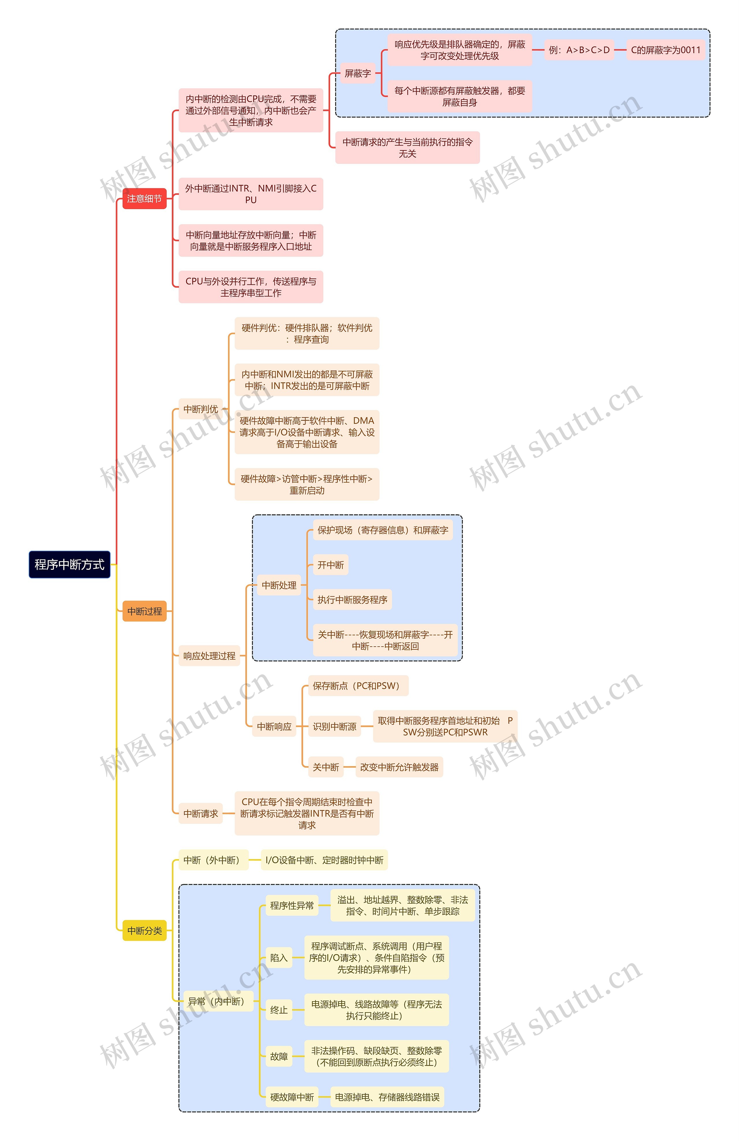 计算机考研知识程序中断思维导图