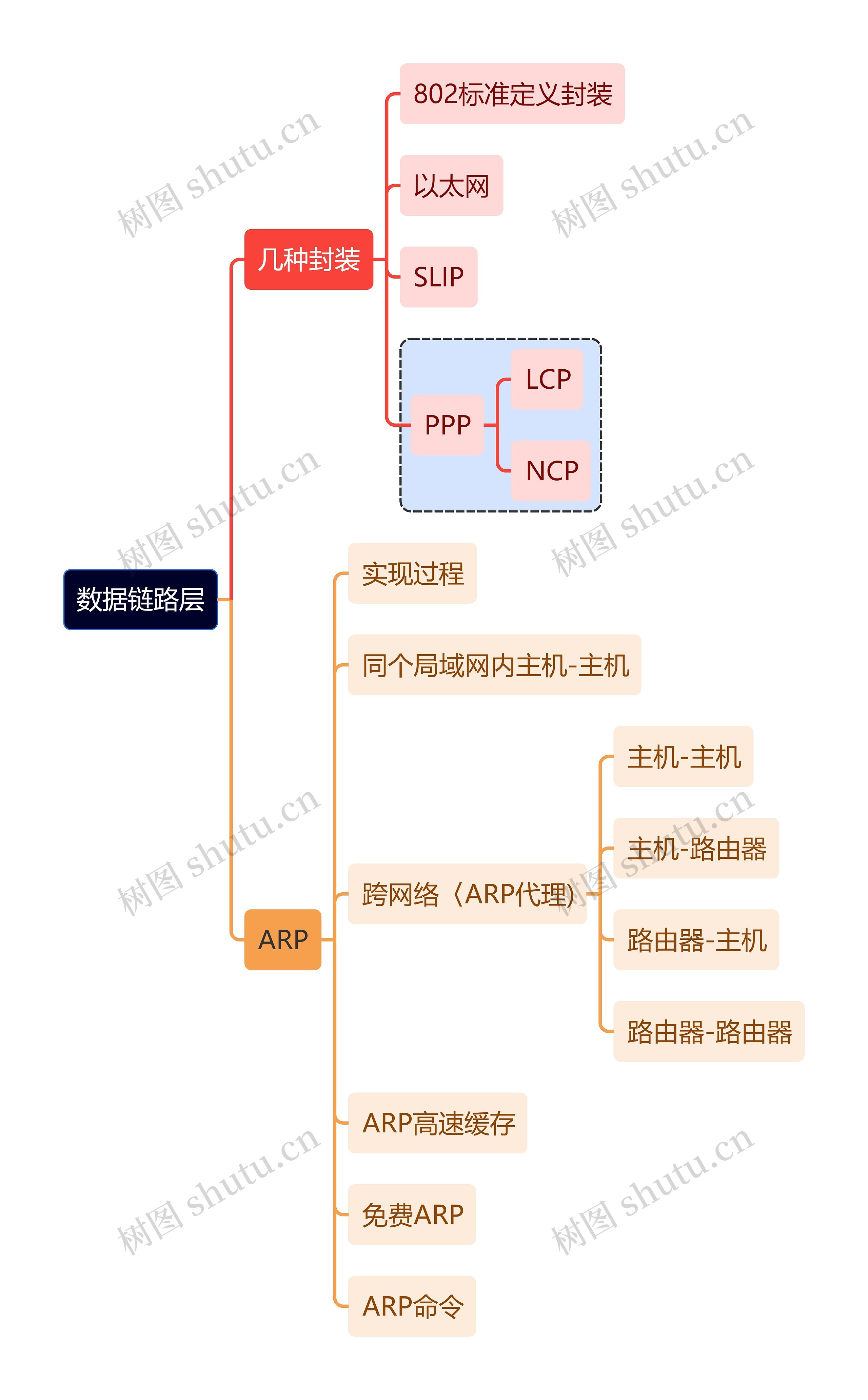 互联网数据链路层思维导图