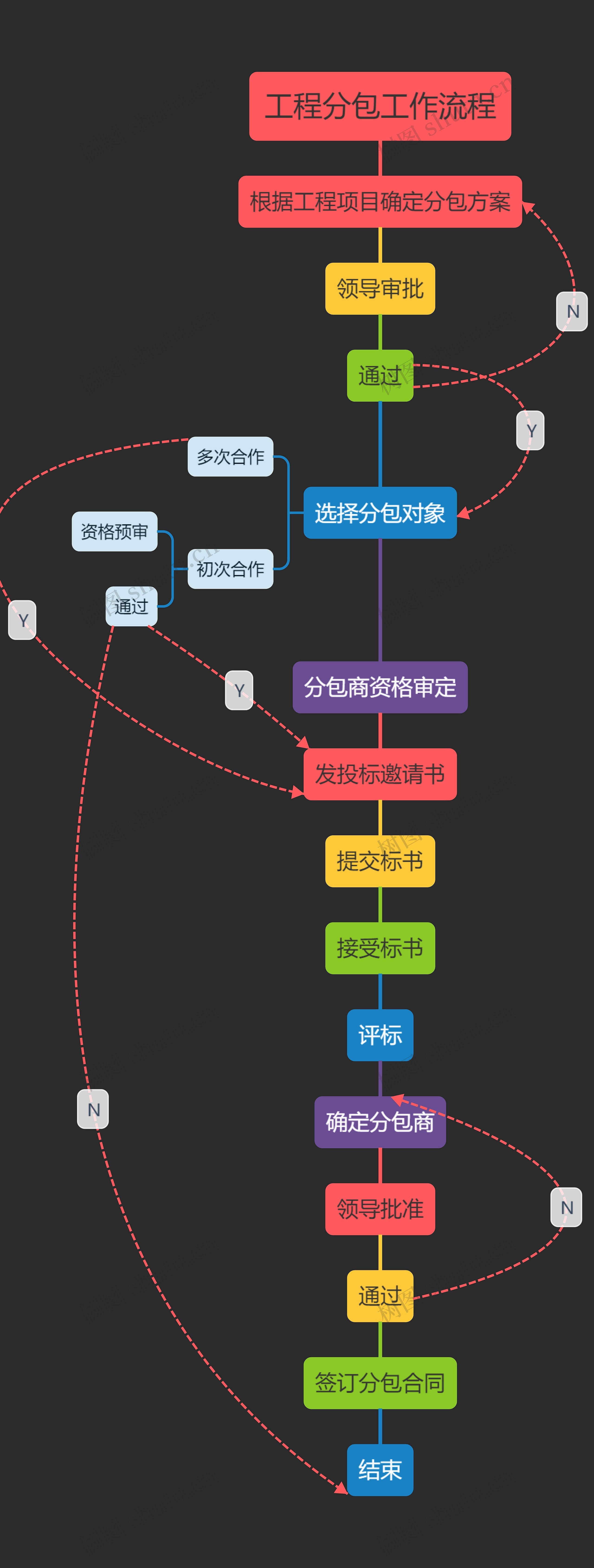 工程分包工作流程