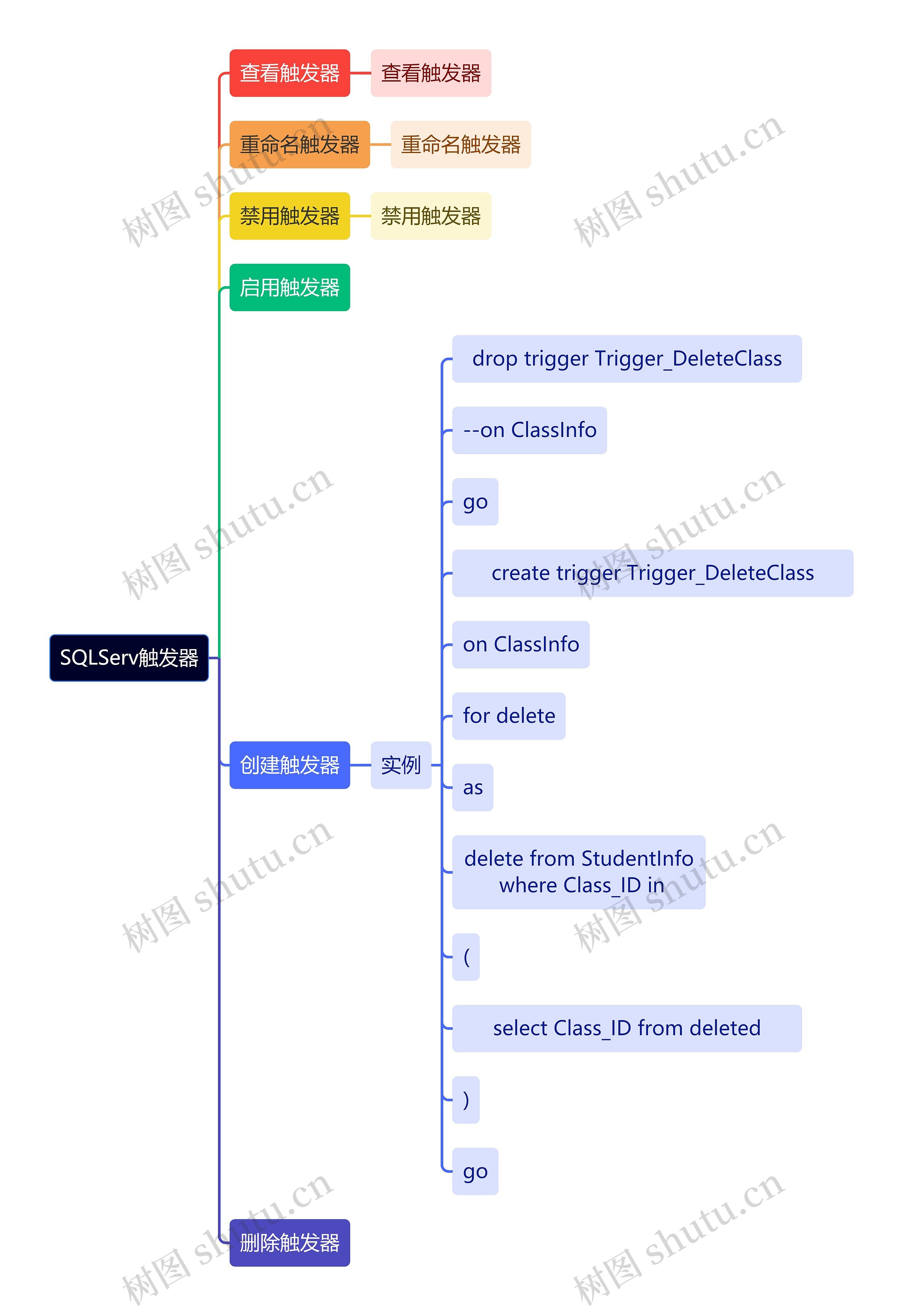 计算机知识SQLServ触发器思维导图