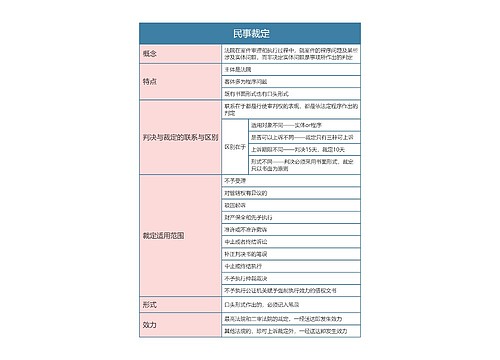 民事诉讼法   民事裁定思维导图