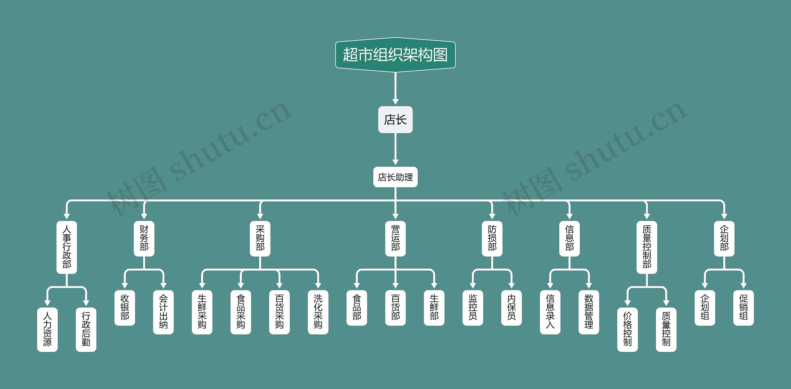 超市组织架构图