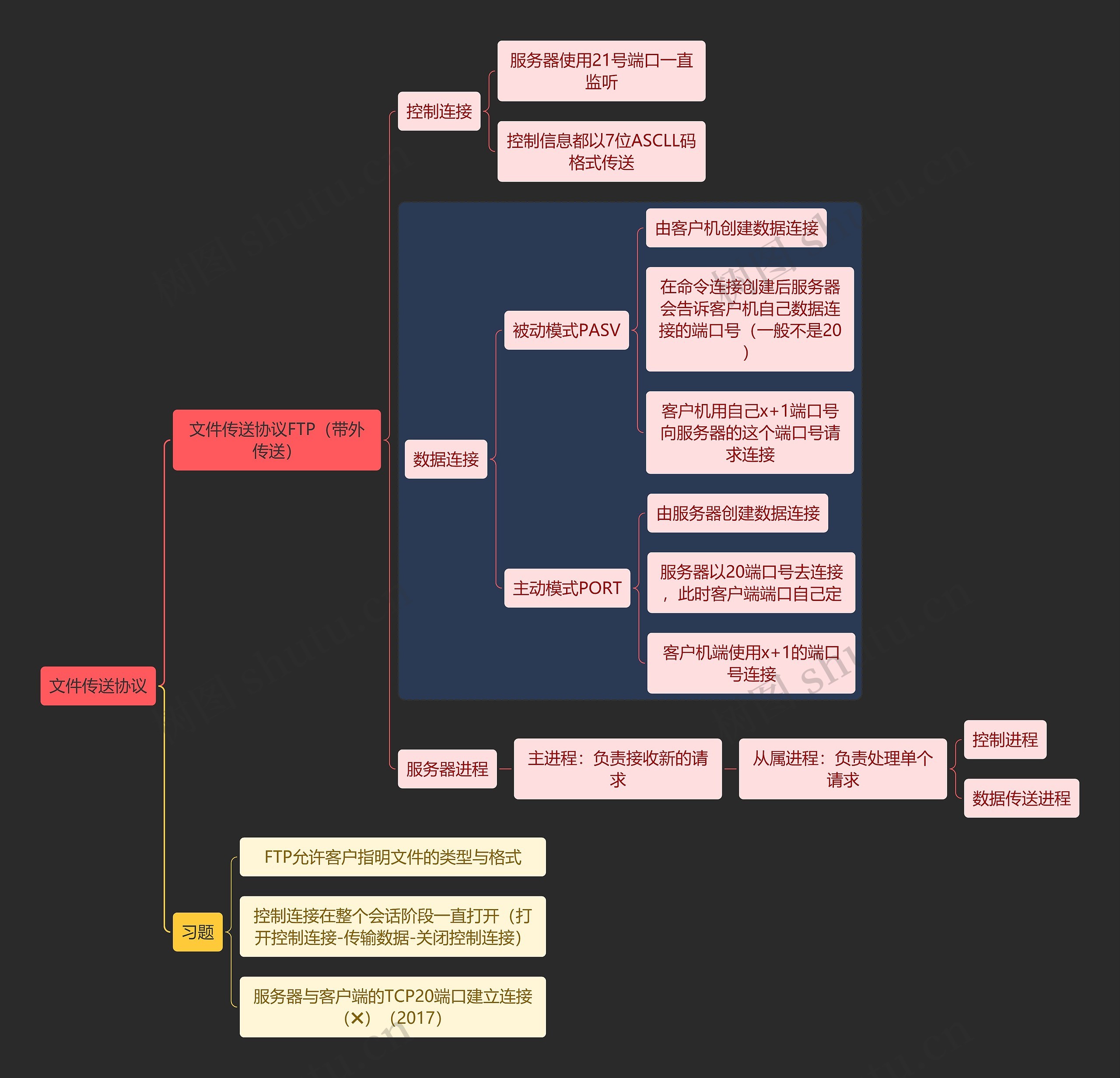 国二计算机考试文件传送协议知识点思维导图