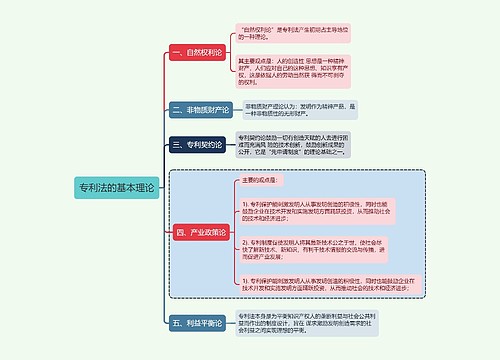 知识产权专利法的基本理论思维导图