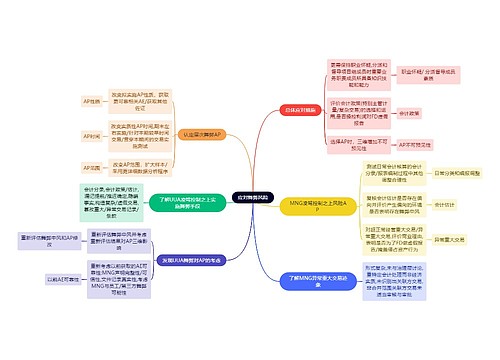 财务会计知识应对舞弊思维导图