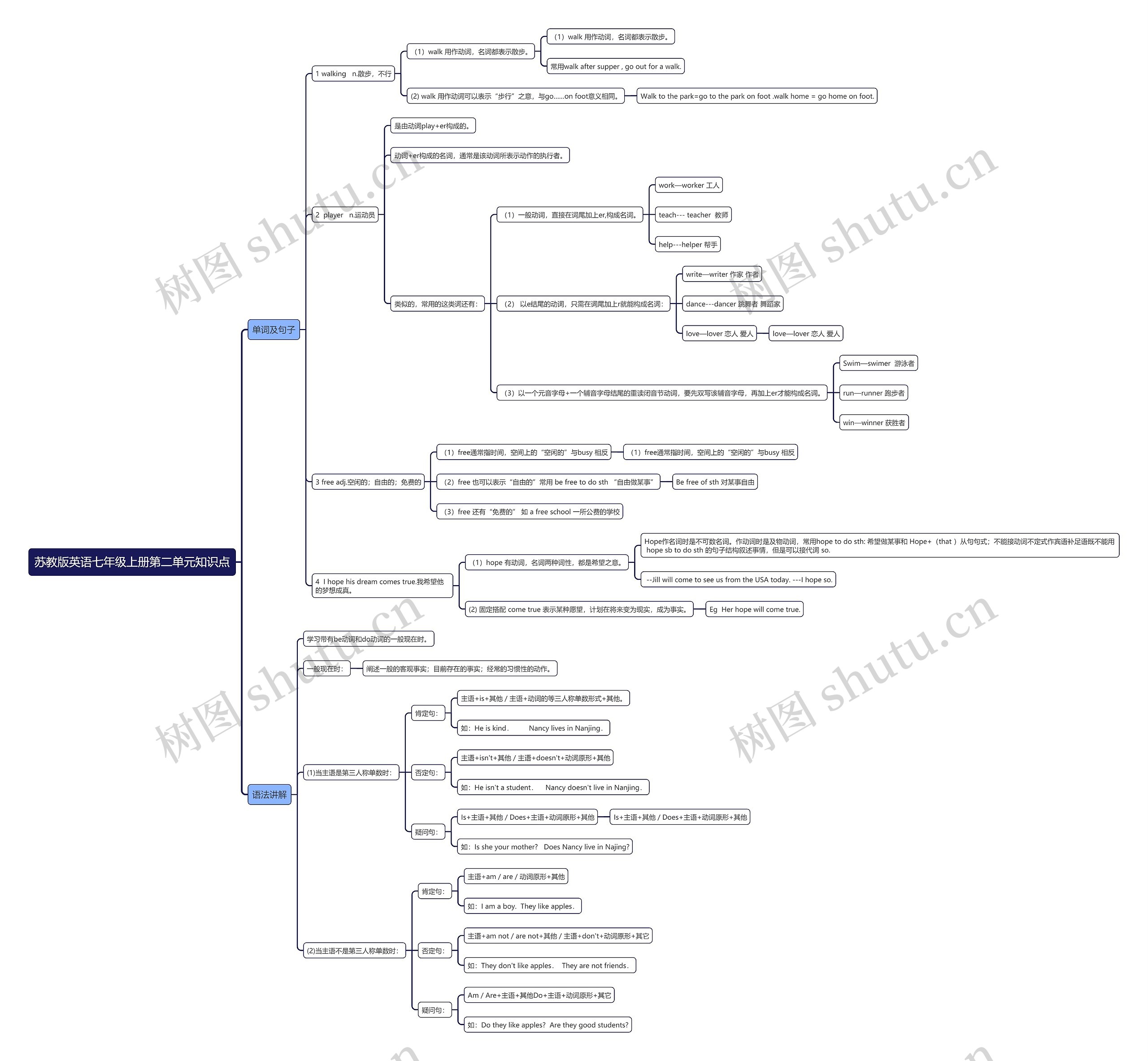 苏教版英语七年级上册第二单元知识点思维导图