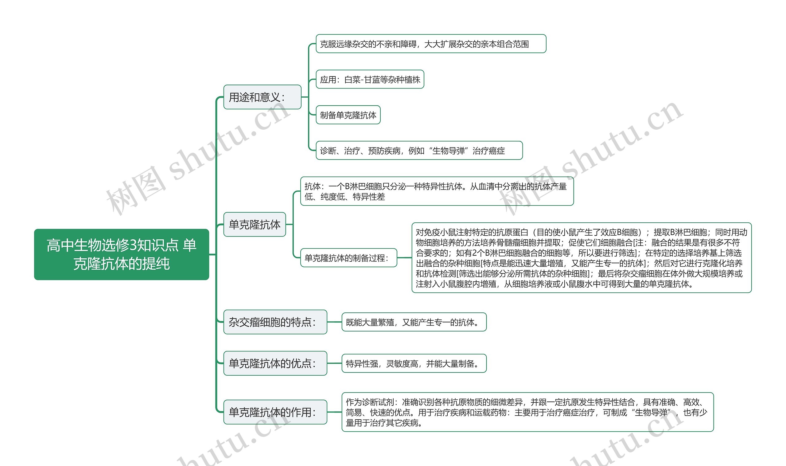 高中生物选修3知识点 单克隆抗体的提纯