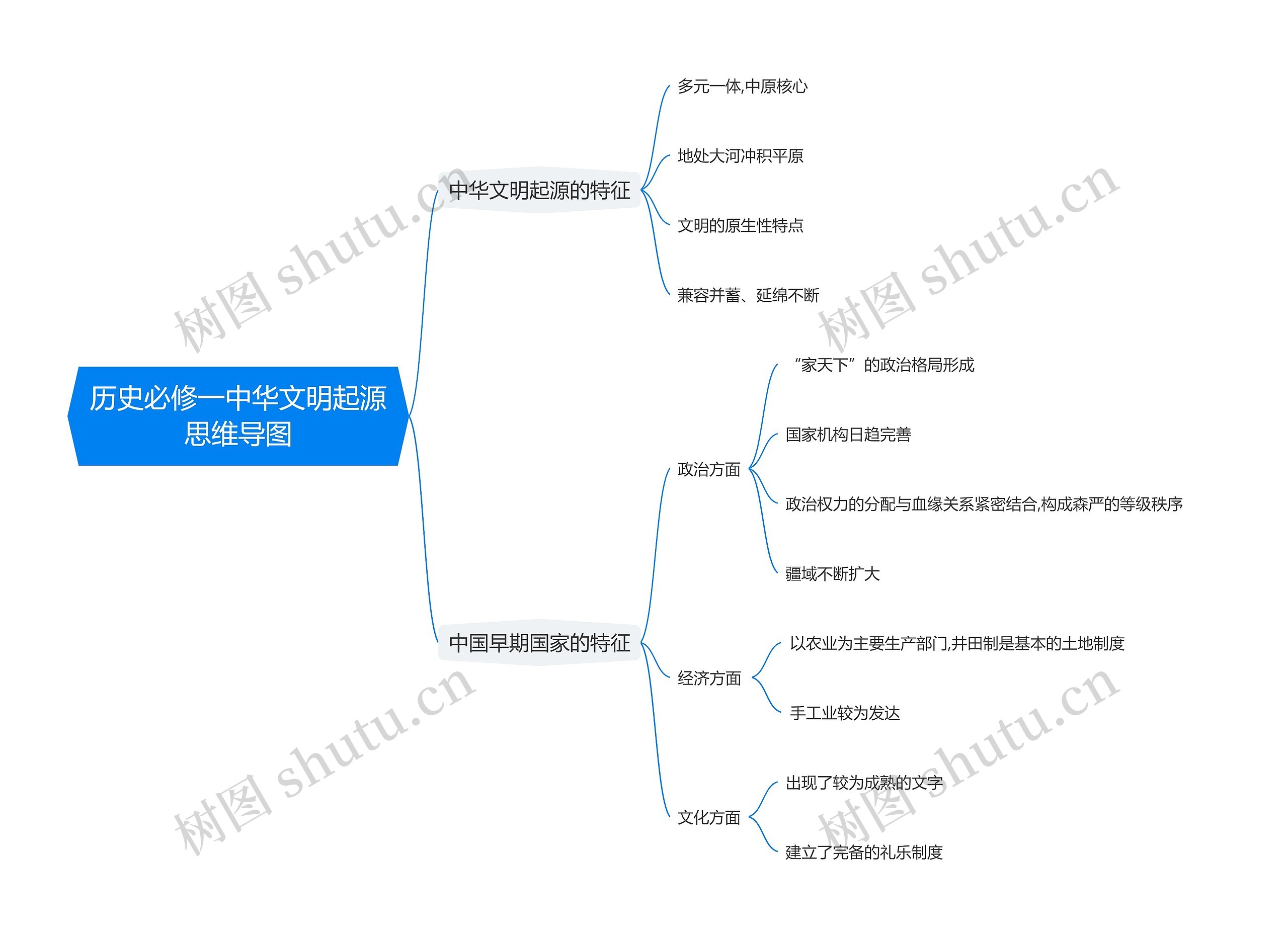 历史必修一中华文明起源思维导图