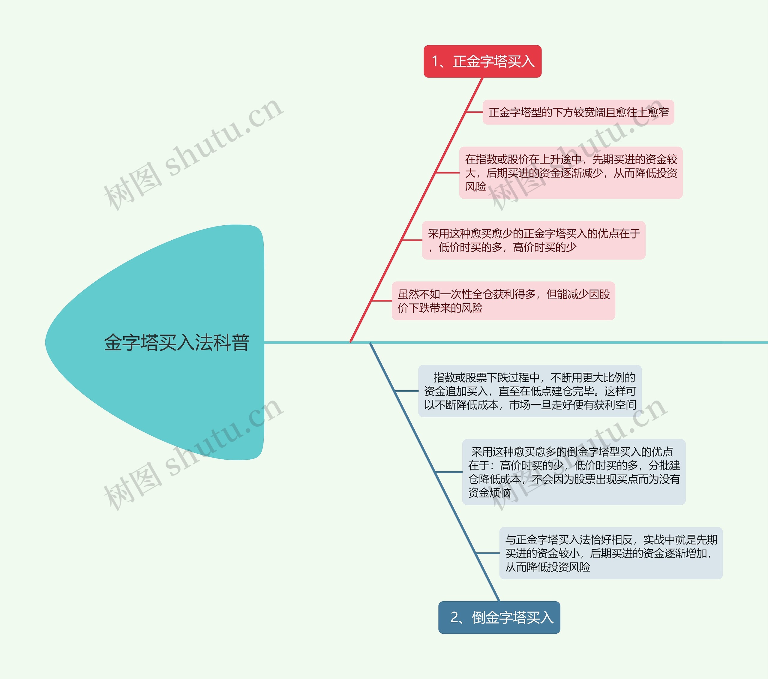 金字塔买入法科普
