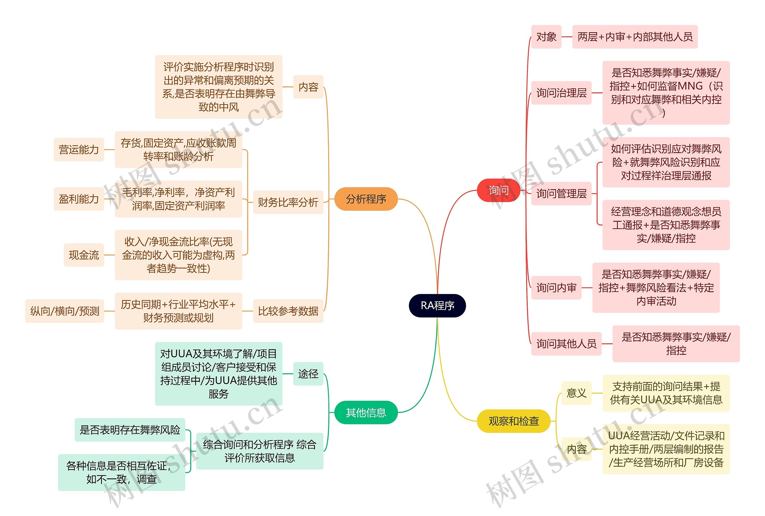 财务会计知识RA思维导图