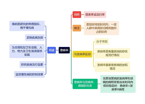 医学知识患病率思维导图