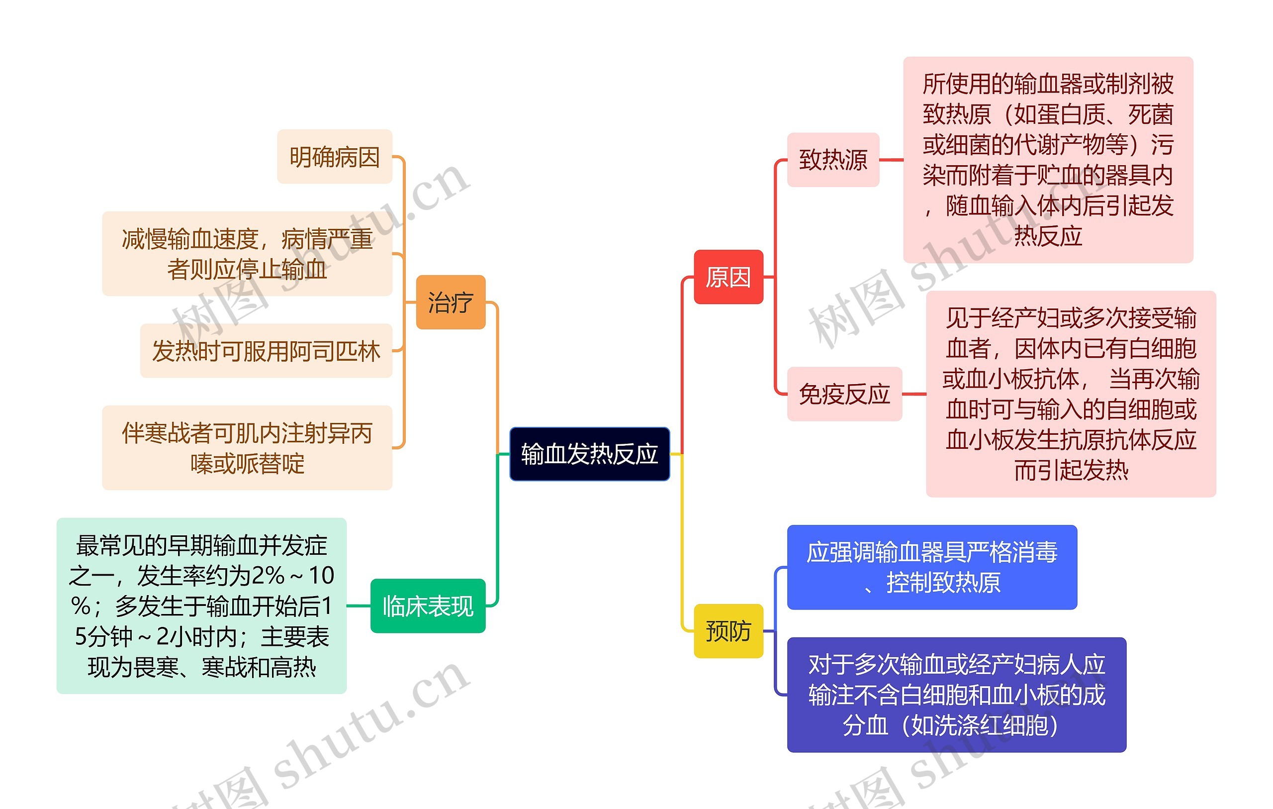 医学知识输血发热反应思维导图