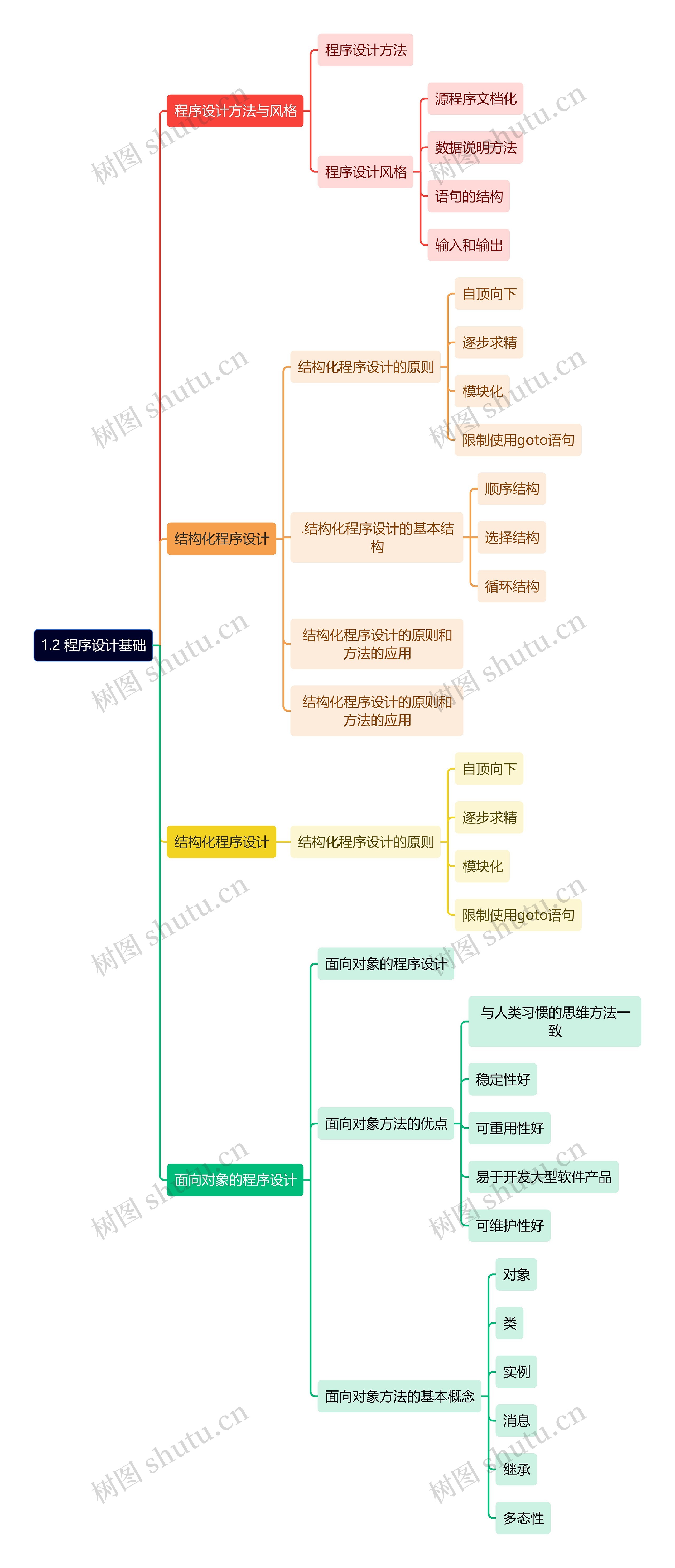 程序设计基础思维导图高清图 程序设计基础思维导图