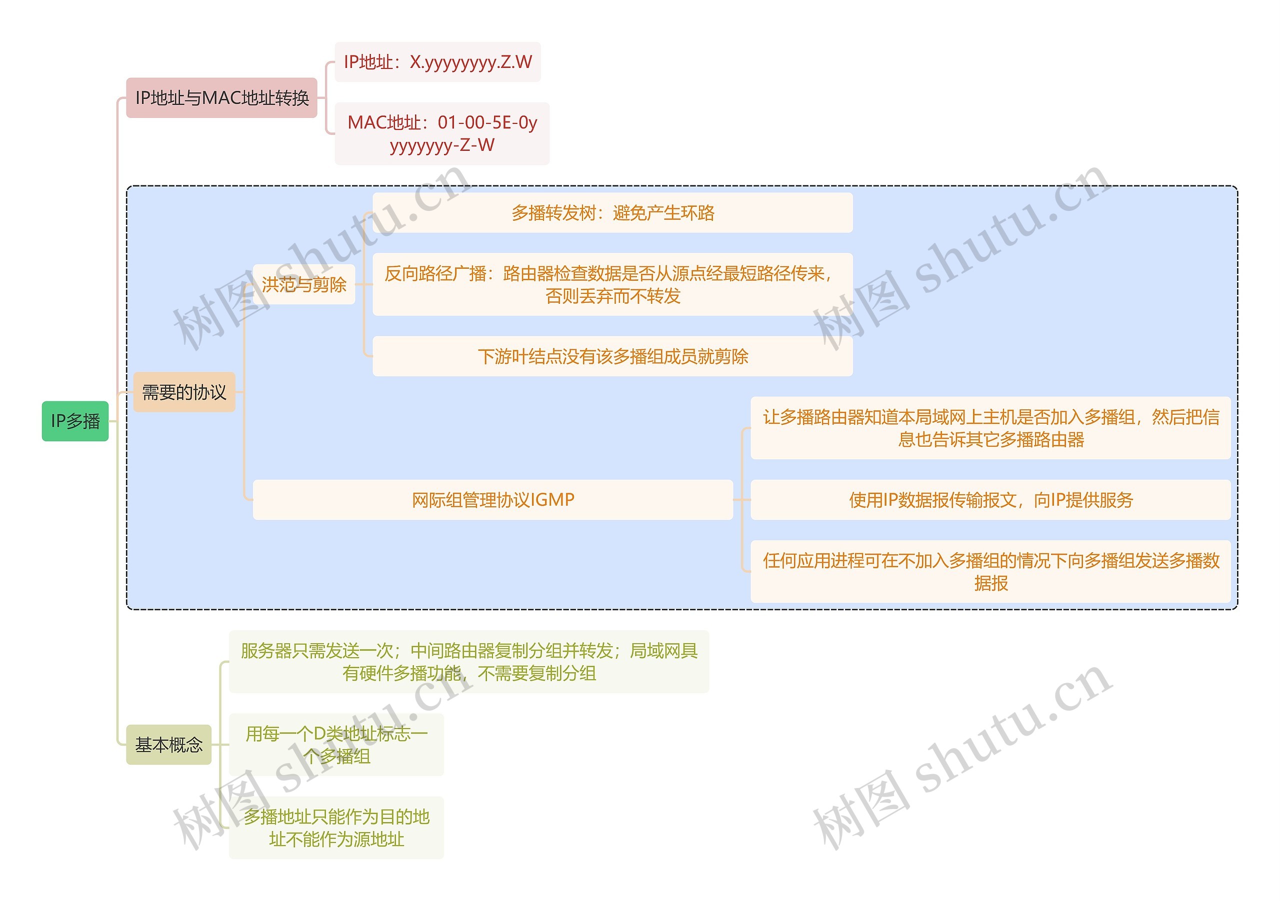 计算机知识IP多播思维导图