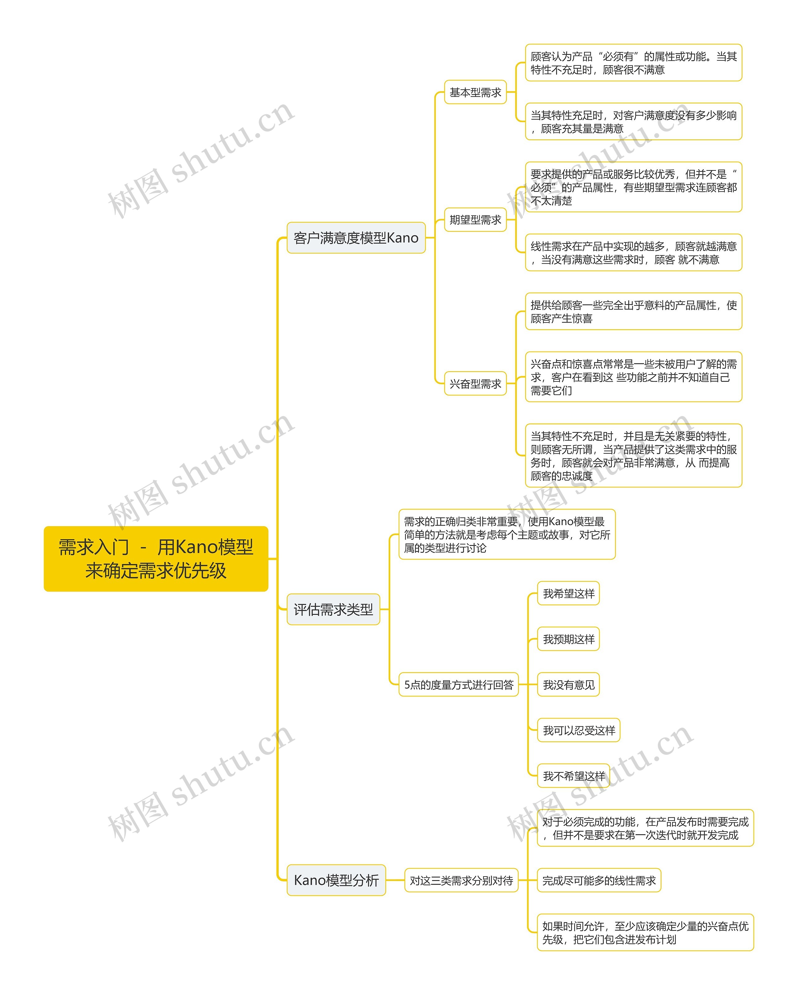 需求入门 － 用Kano模型来确定需求优先级