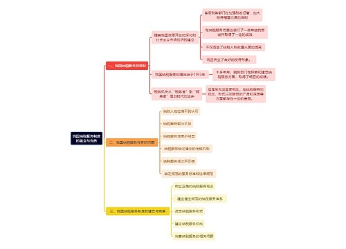 法学知识我国纳税服务制度的建立与完善思维导图