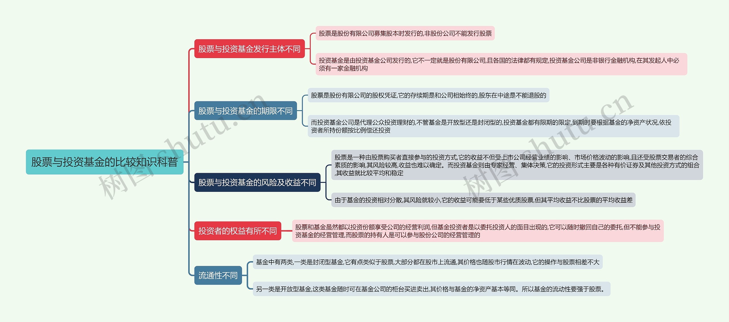 股票与投资基金的比较知识科普