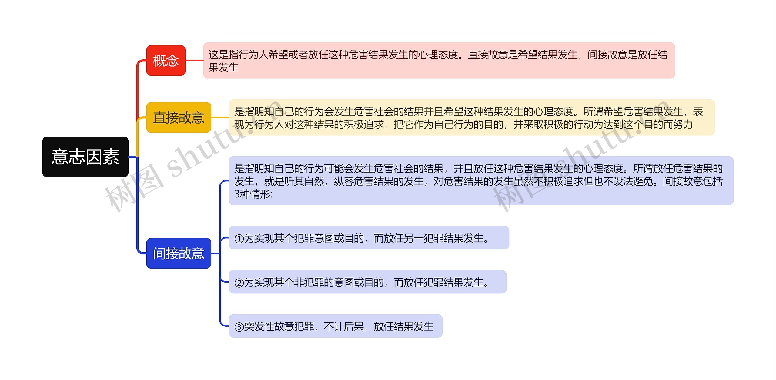 意志因素思维导图