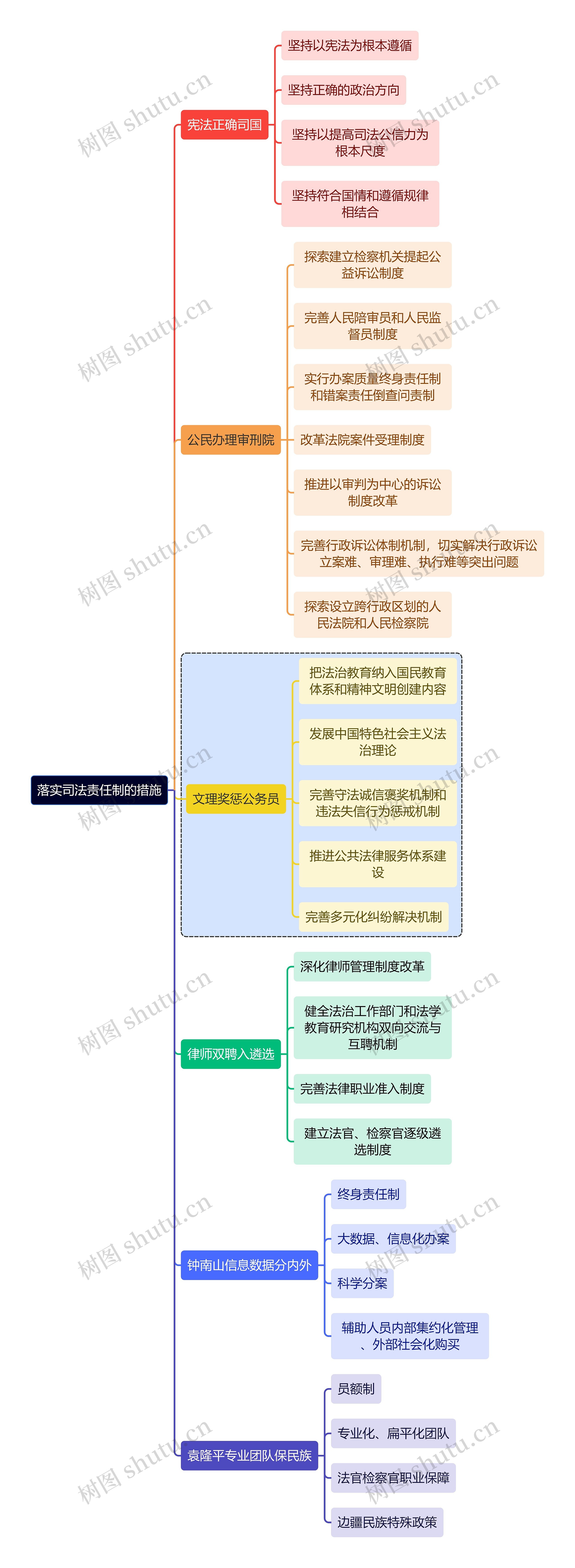 法学知识落实司法责任制的措施思维导图