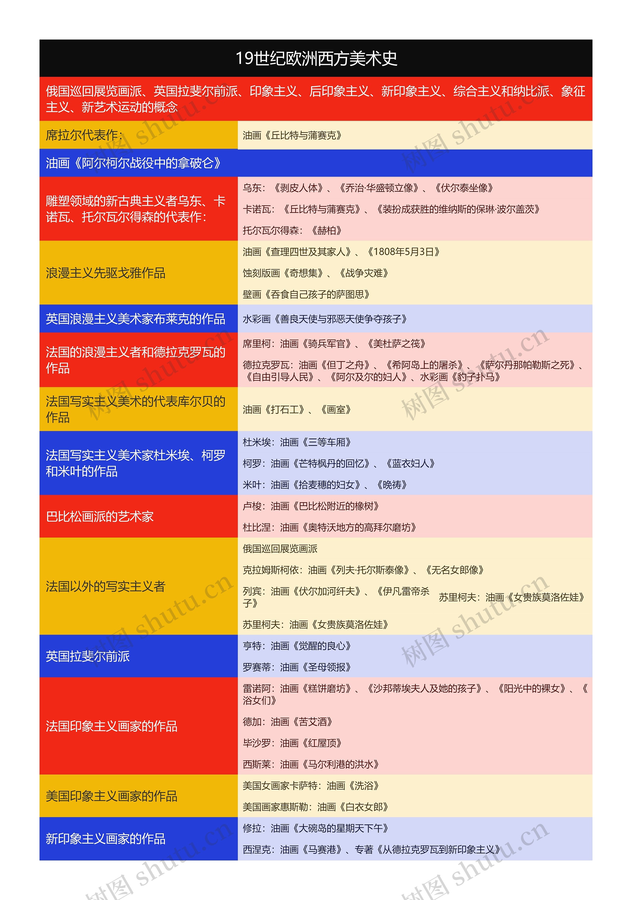 19世纪欧洲西方美术史思维导图