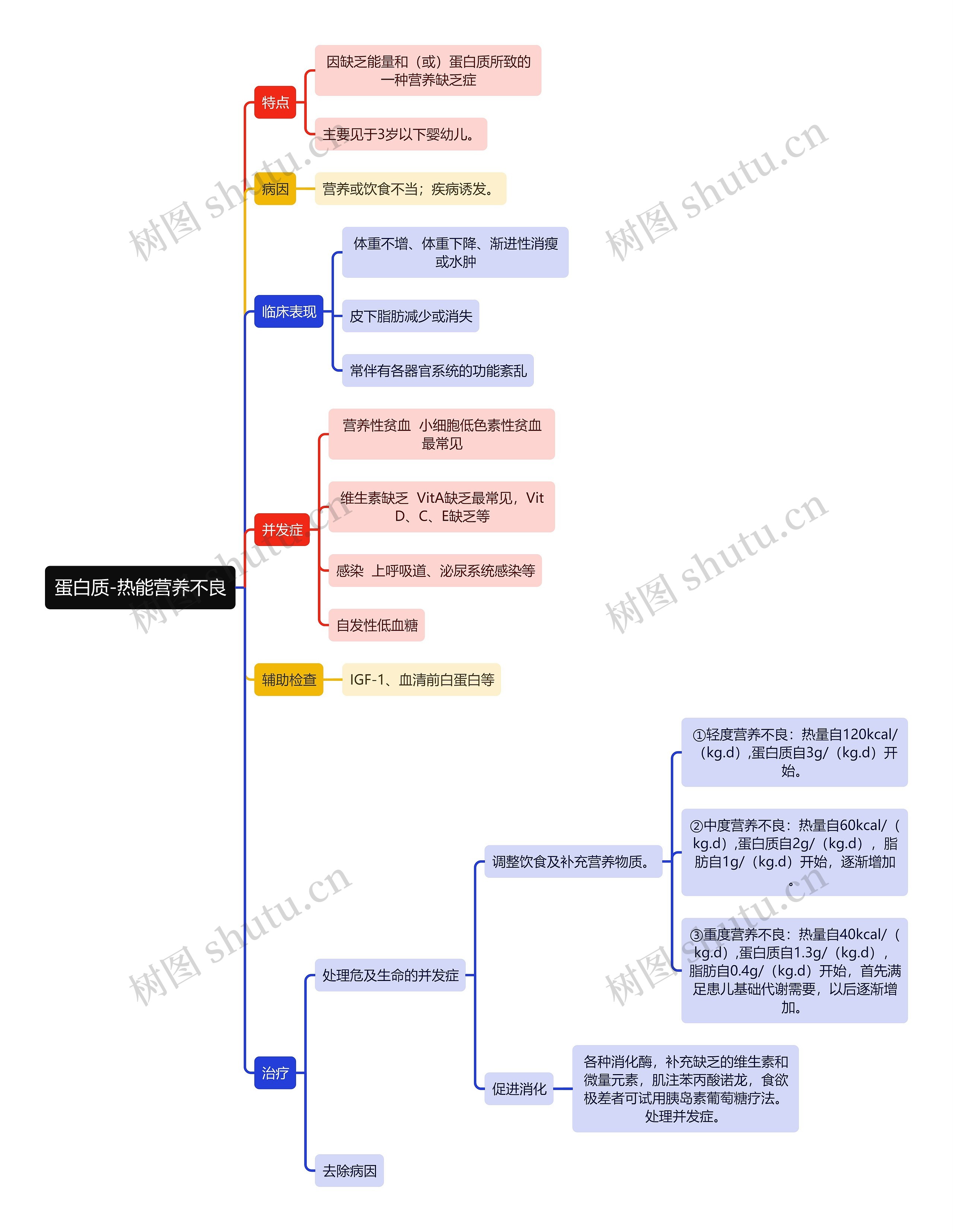 医学知识蛋白质-热能营养不良思维导图