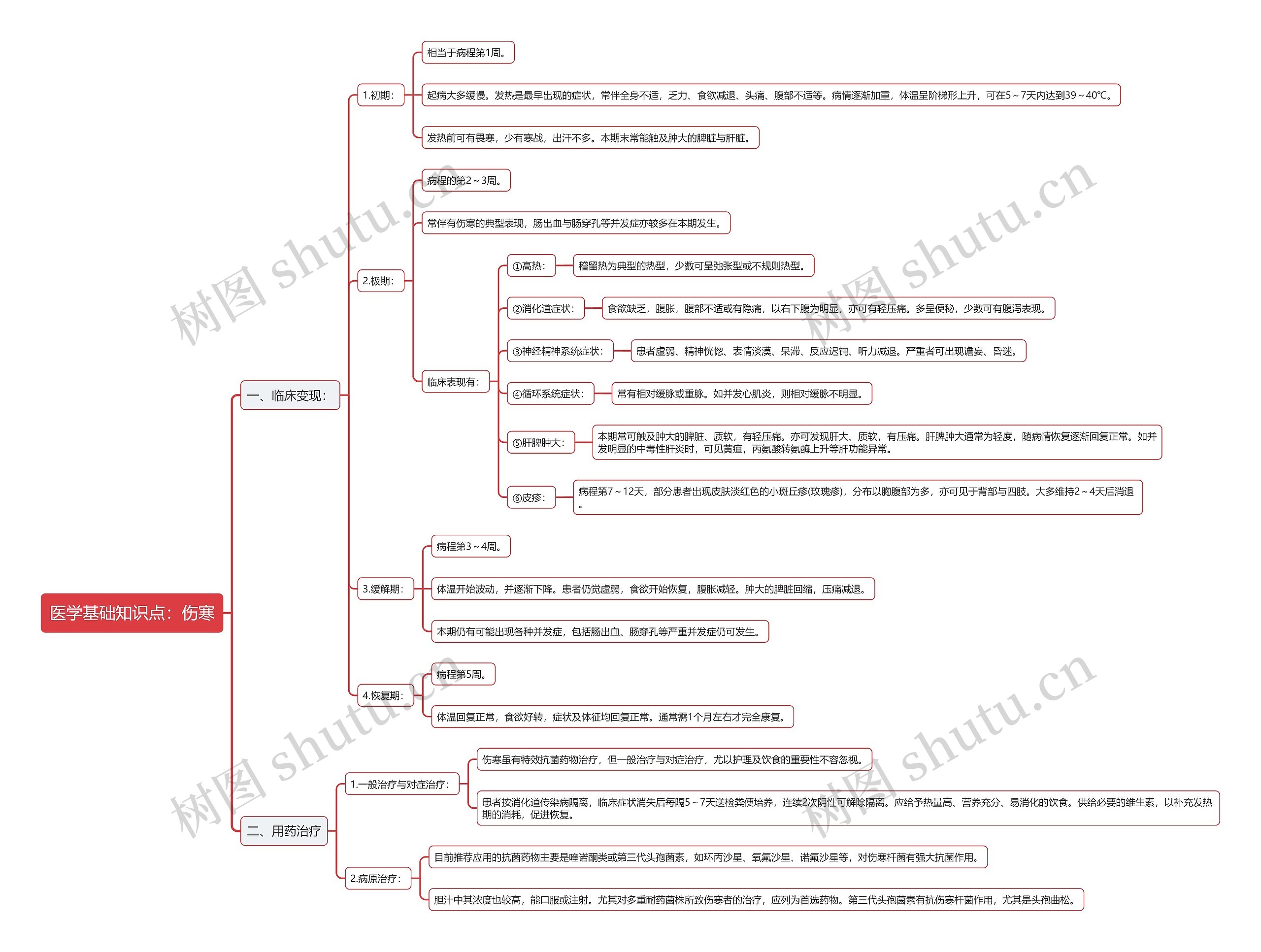 医学基础知识点：伤寒思维导图