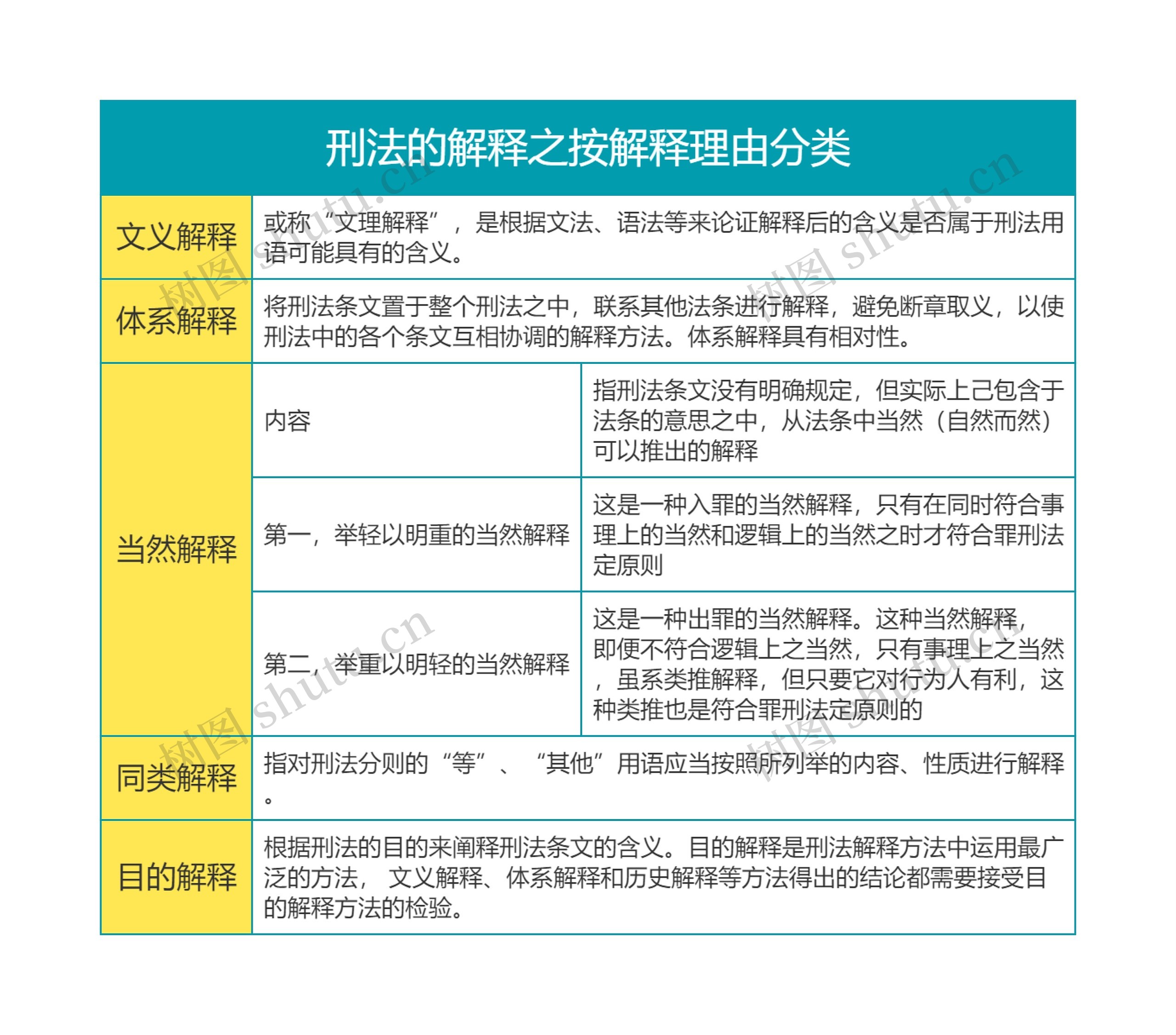 刑法的解释之按解释理由分类思维导图