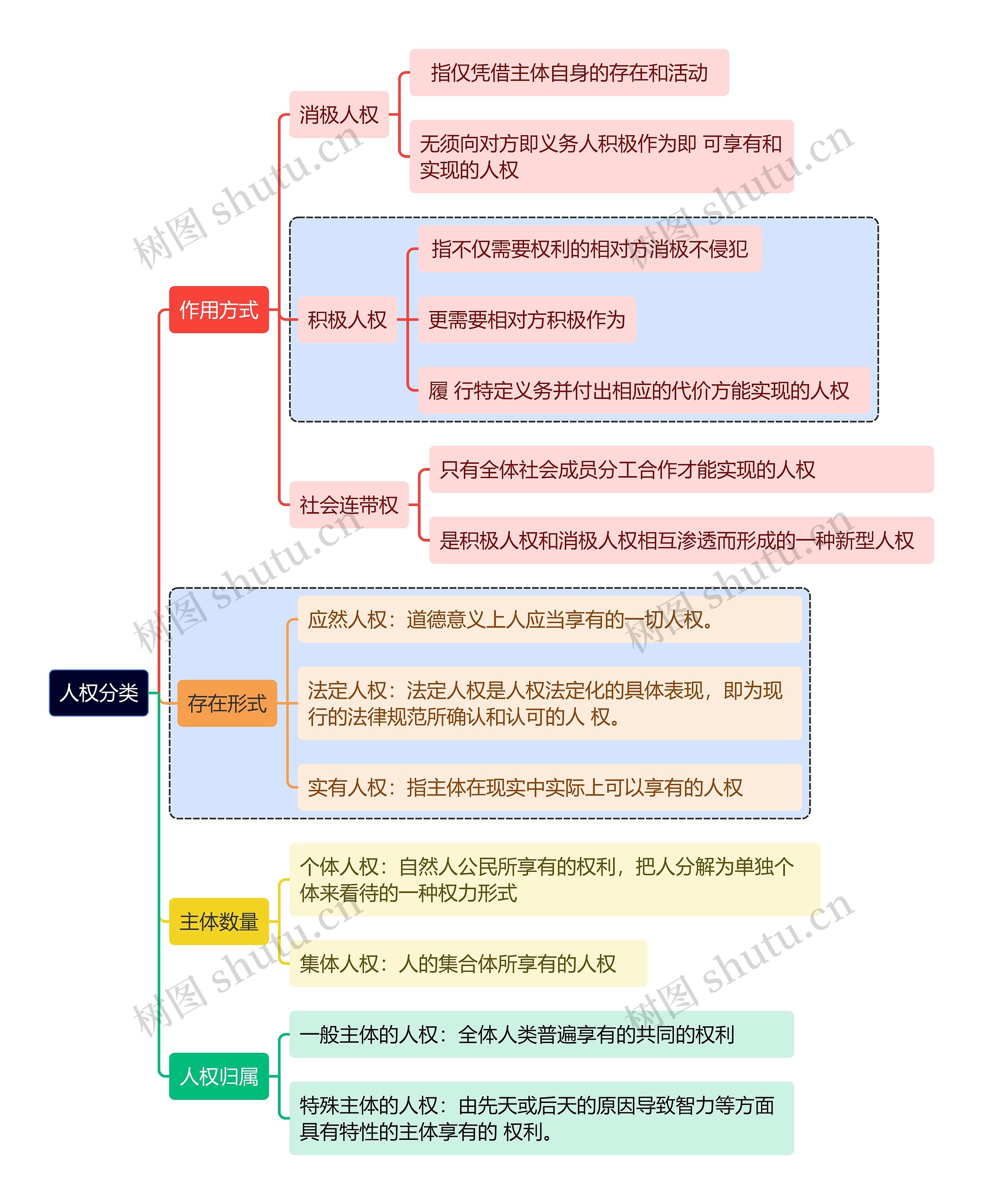 人权分类思维导图