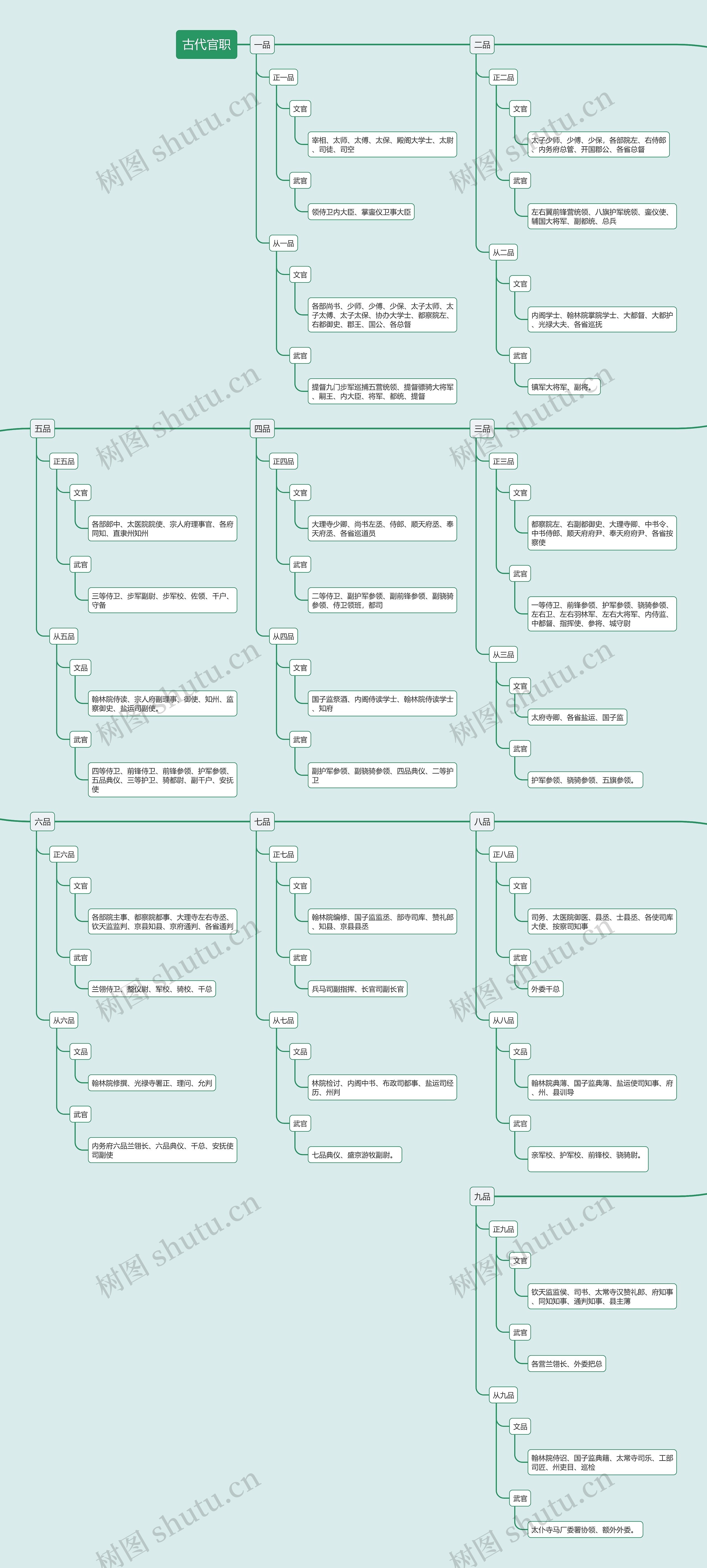 ﻿古代官职思维导图