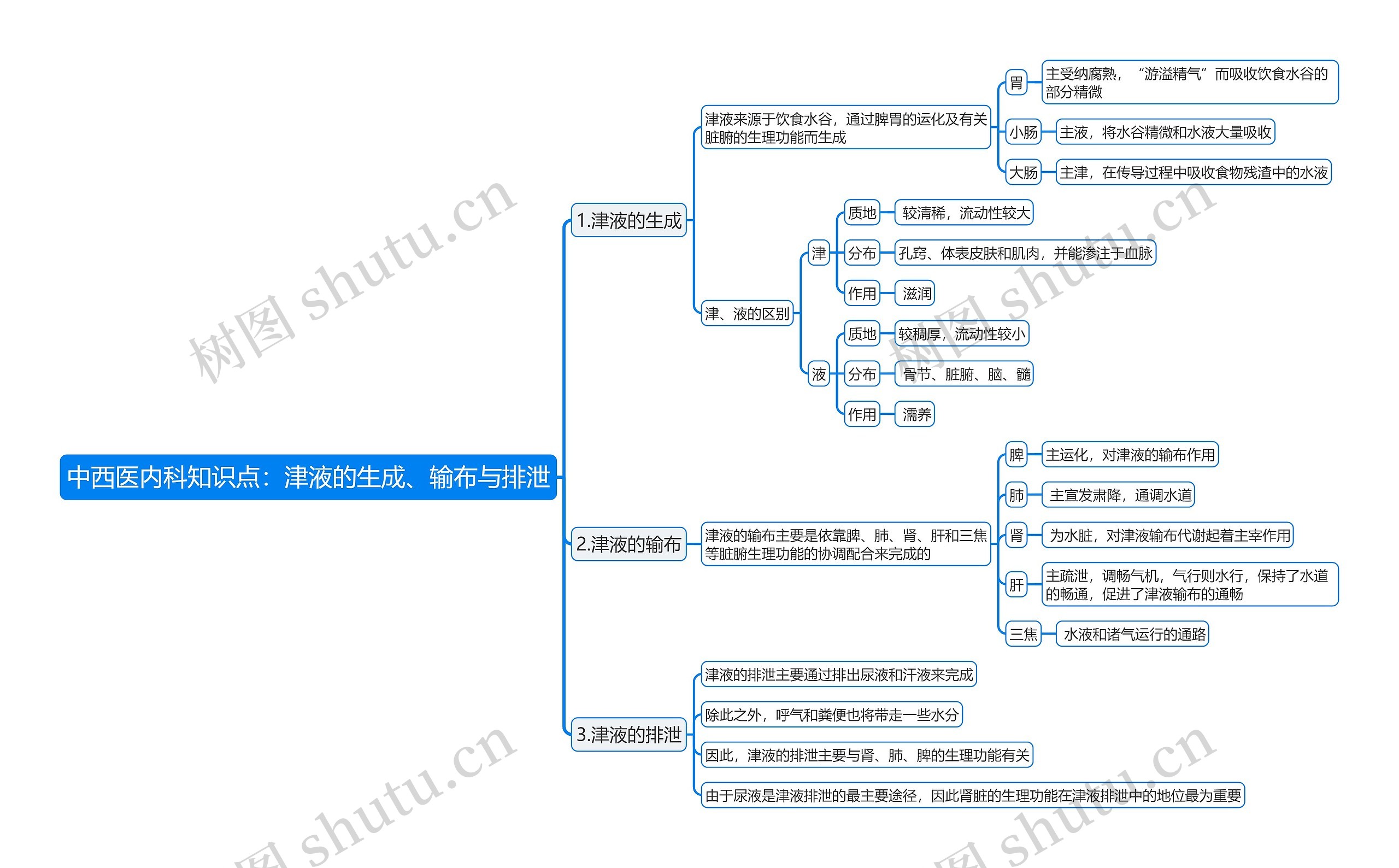 中西医内科知识点：津液的生成、输布与排泄思维导图