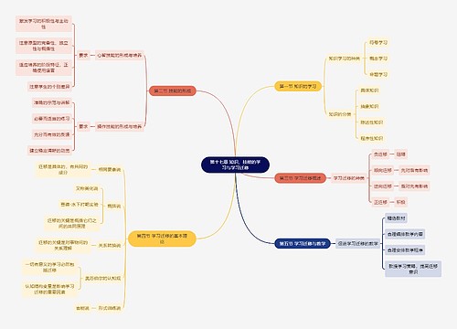 教资知识第十七章 知识、技能的学习与学习迁移思维导图
